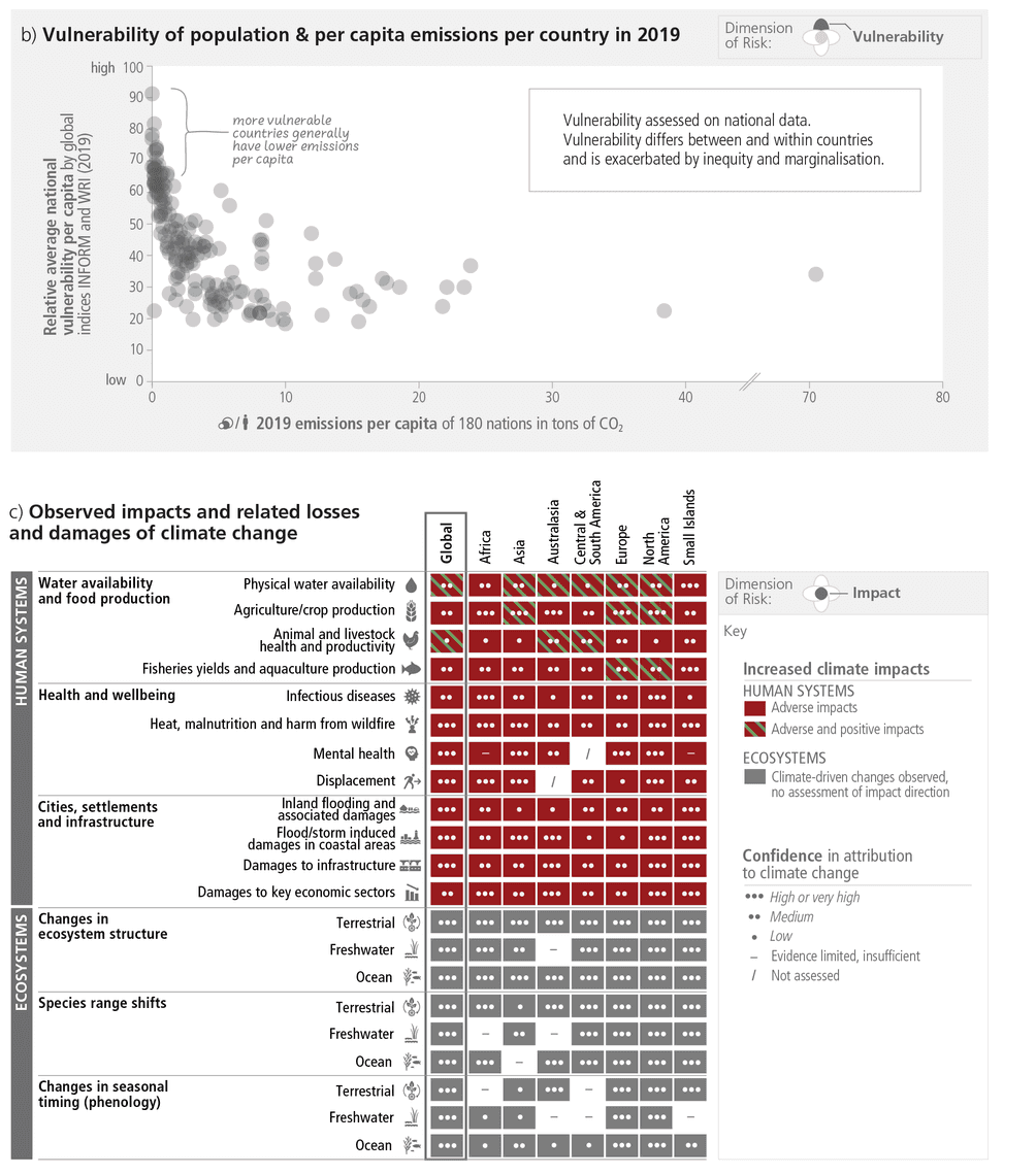 Figures: AR6 Synthesis Report