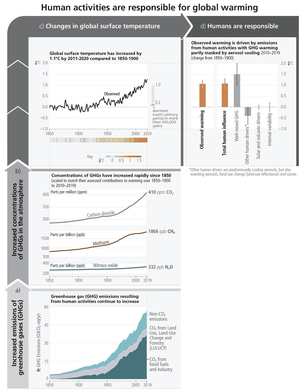 Summary For Policymakers