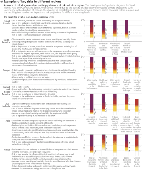 Figures: AR6 Synthesis Report