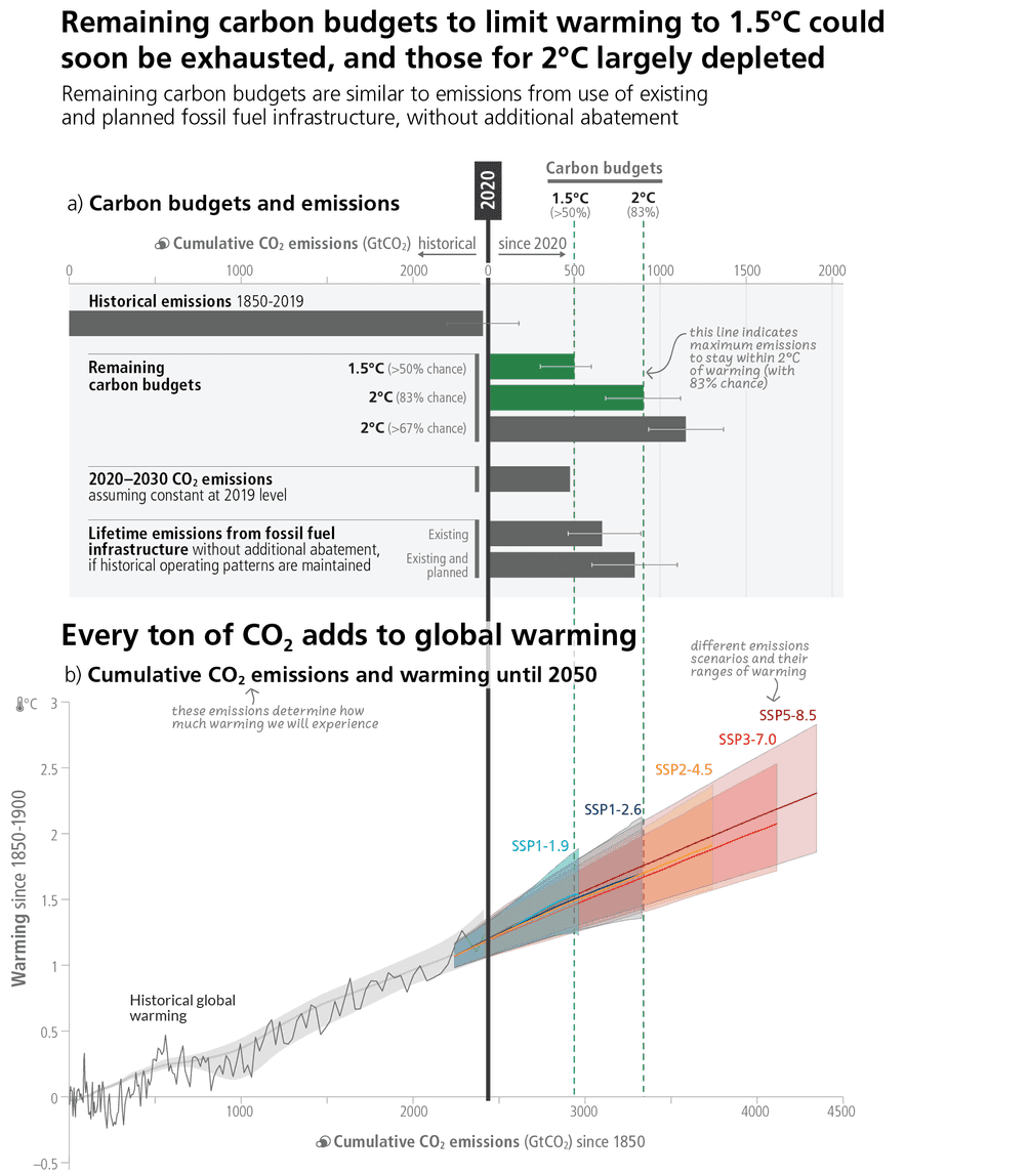 Figures: AR6 Synthesis Report