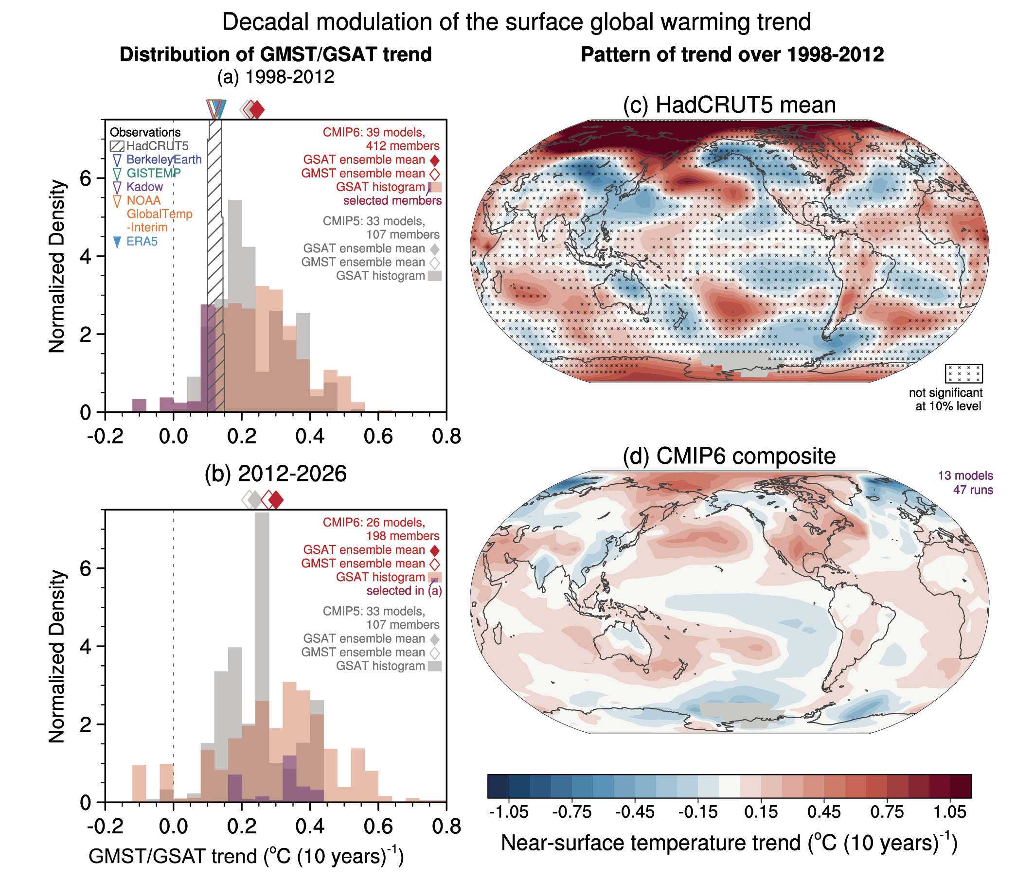 research hypothesis about climate change