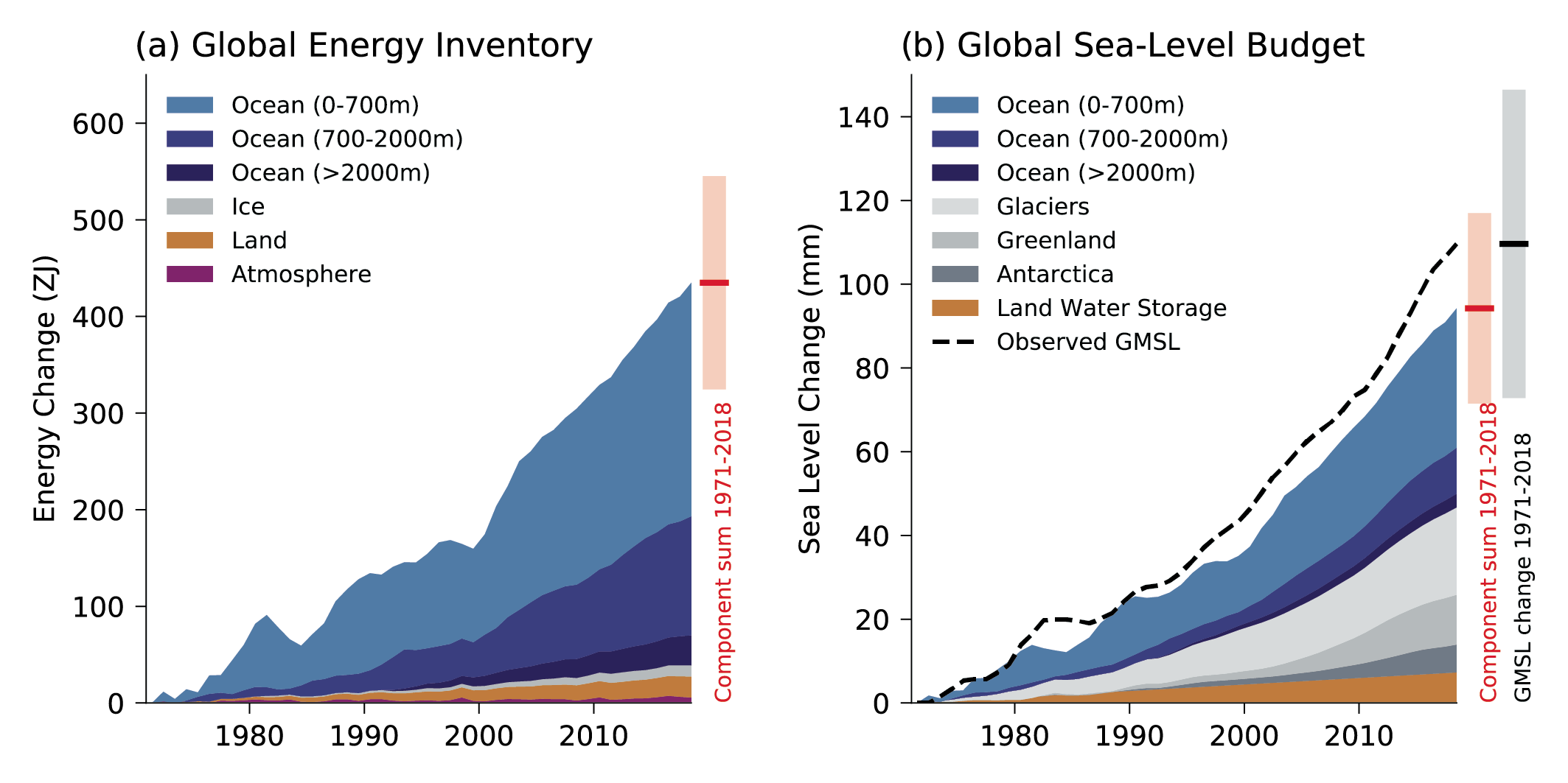 Chapter 9: Ocean, Cryosphere and Sea Level Change | Climate Change 