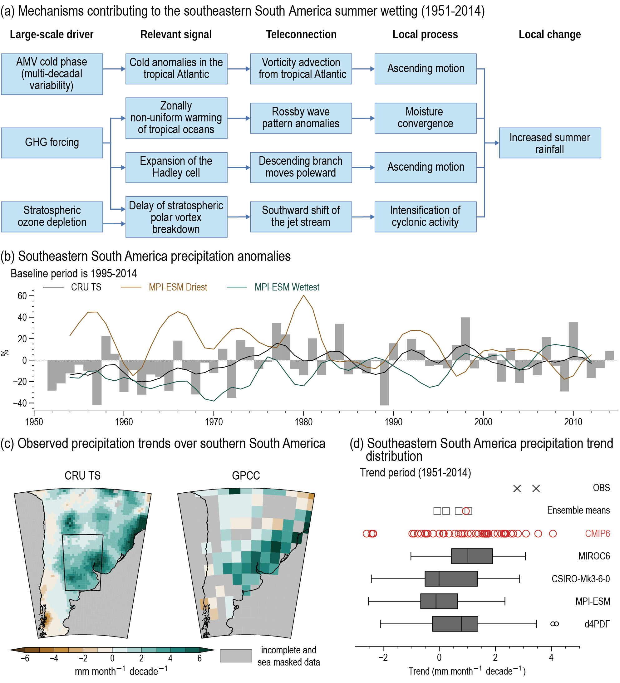 Contrasting surface warming of a marginal basin due to large-scale climatic  patterns and local forcing