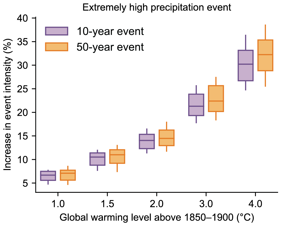 Chapter 11: Weather and Climate Extreme Events in a Changing