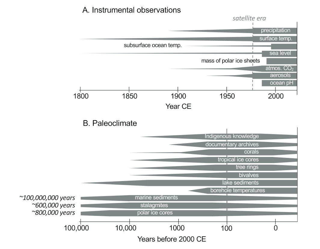 Figure 1.7 | Schematic of temporal coverage of (a) selected instrumental climate observations and (b) selected paleoclimate archives.
