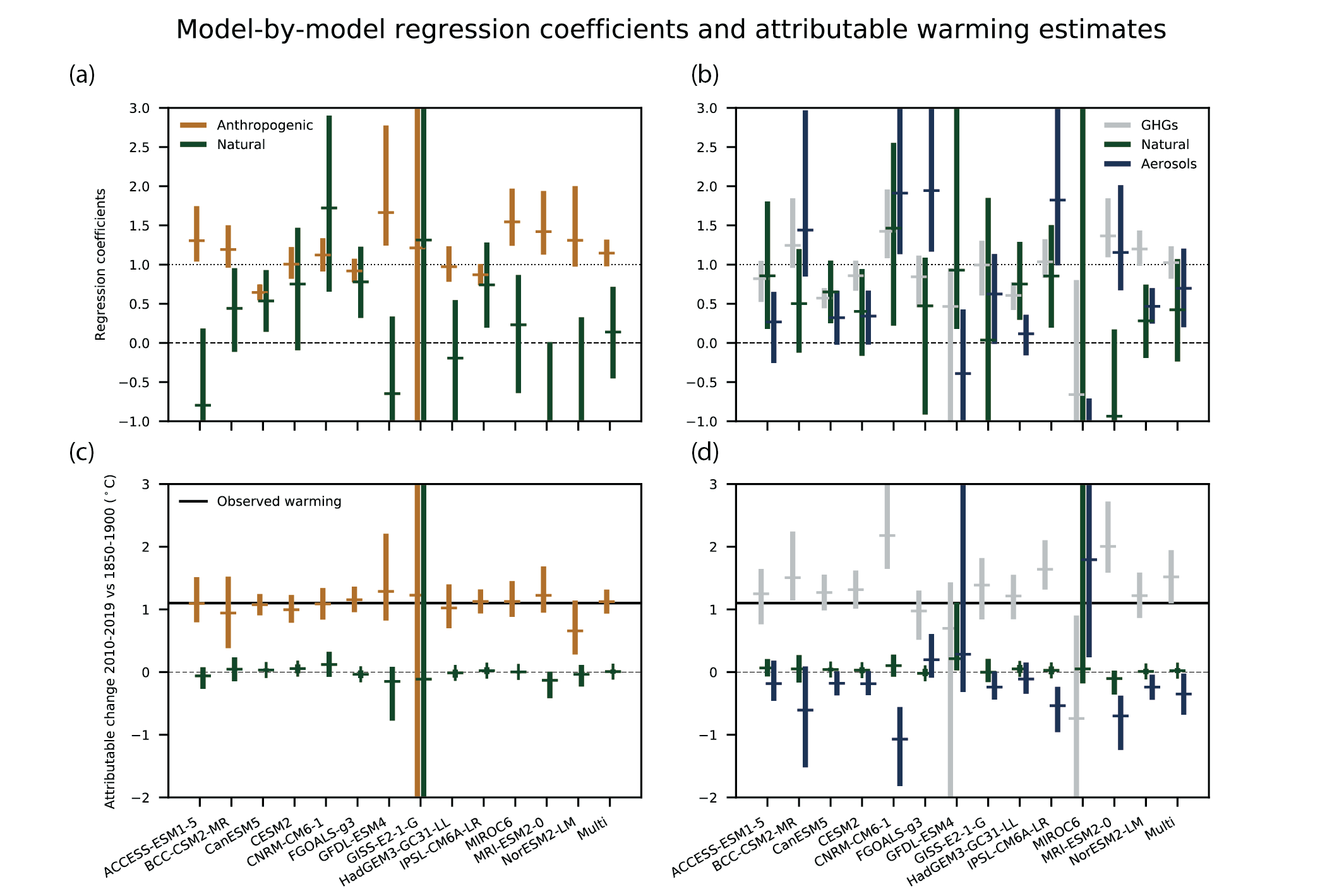 research hypothesis about climate change