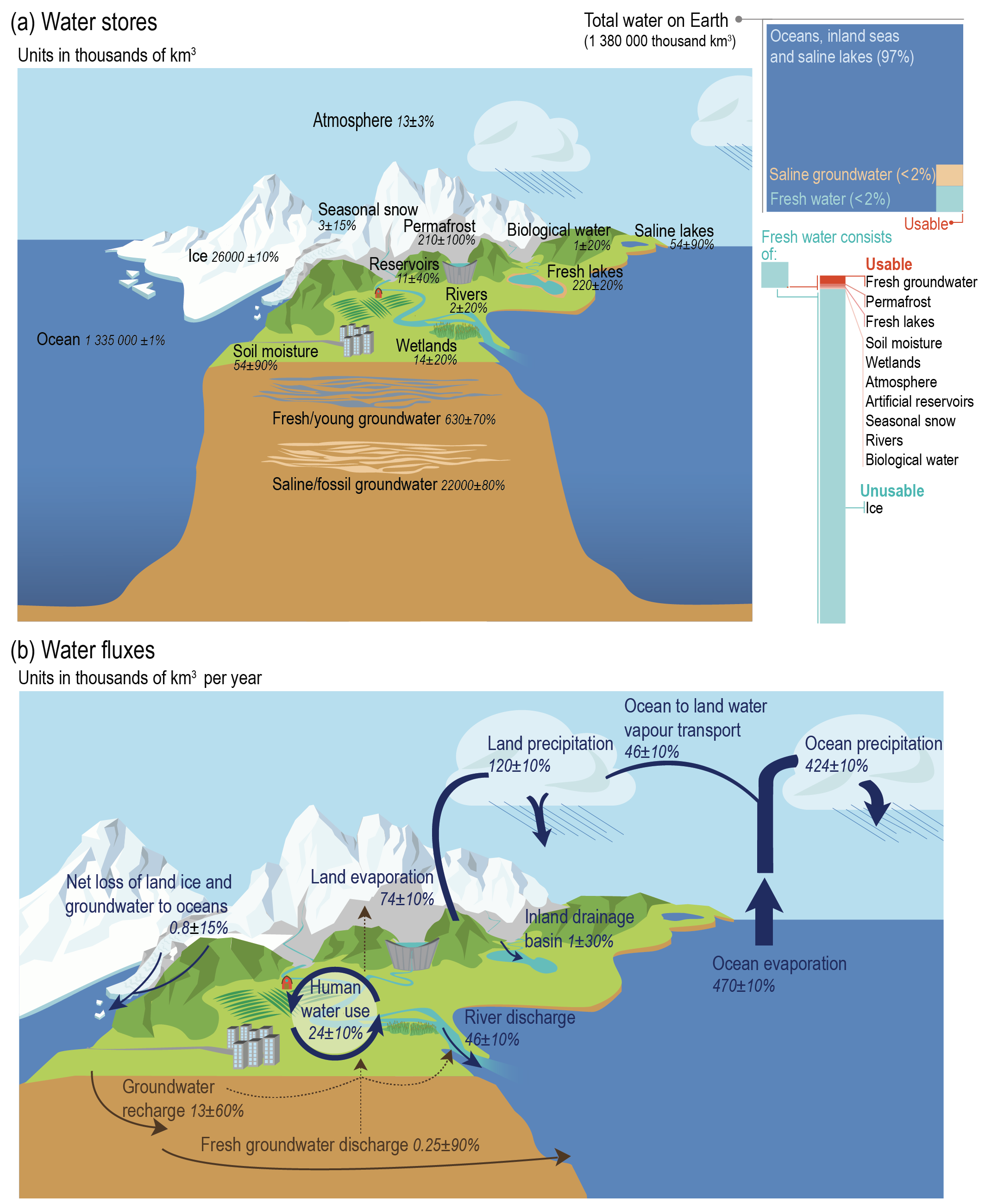 Chapter 8: Water Cycle Changes | Climate Change 2021: The Physical Science  Basis