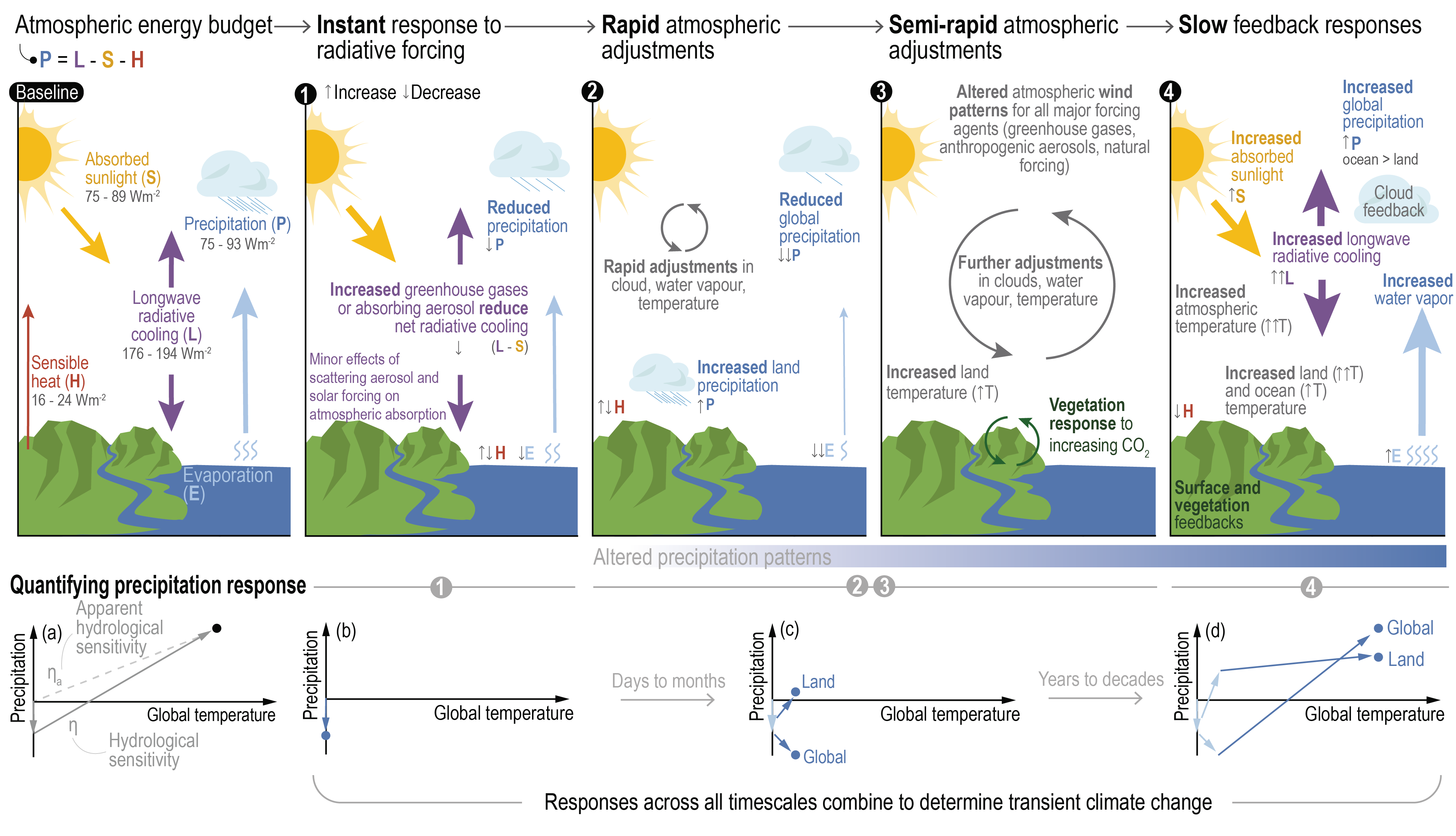 HESS - Water vapor isotopes indicating rapid shift among multiple moisture  sources for the 2018–2019 winter extreme precipitation events in  southeastern China