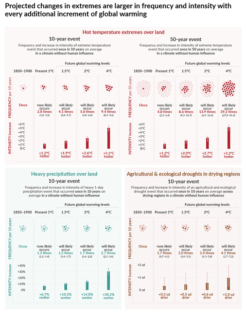 IPCC AR6 Working Group 1: Summary For Policymakers | Climate Change ...