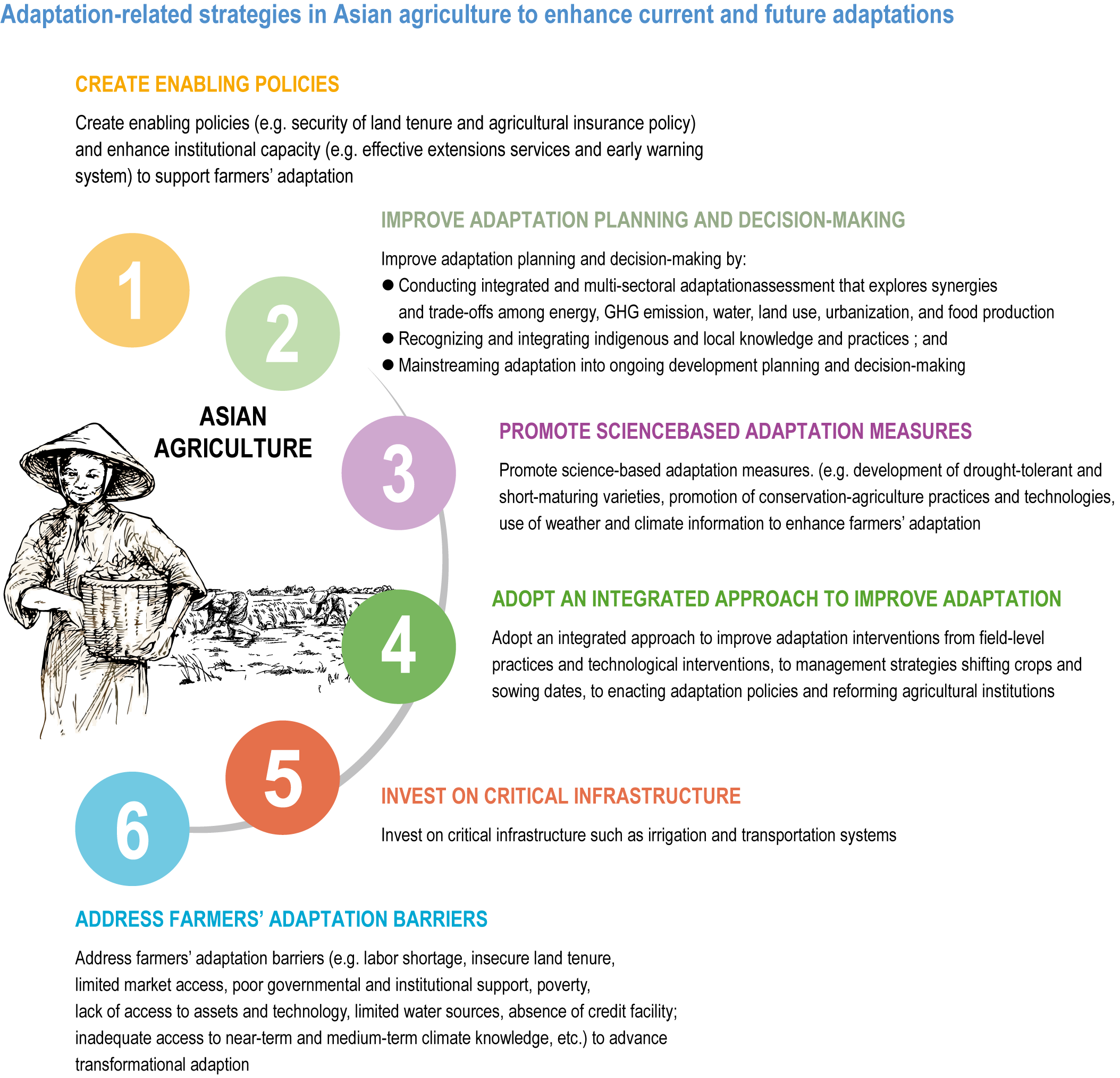 Chapter 10: Asia  Climate Change 2022: Impacts, Adaptation and  Vulnerability