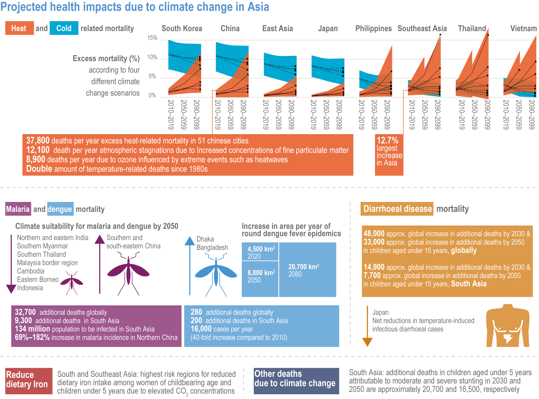 Chapter 10: Asia  Climate Change 2022: Impacts, Adaptation and  Vulnerability