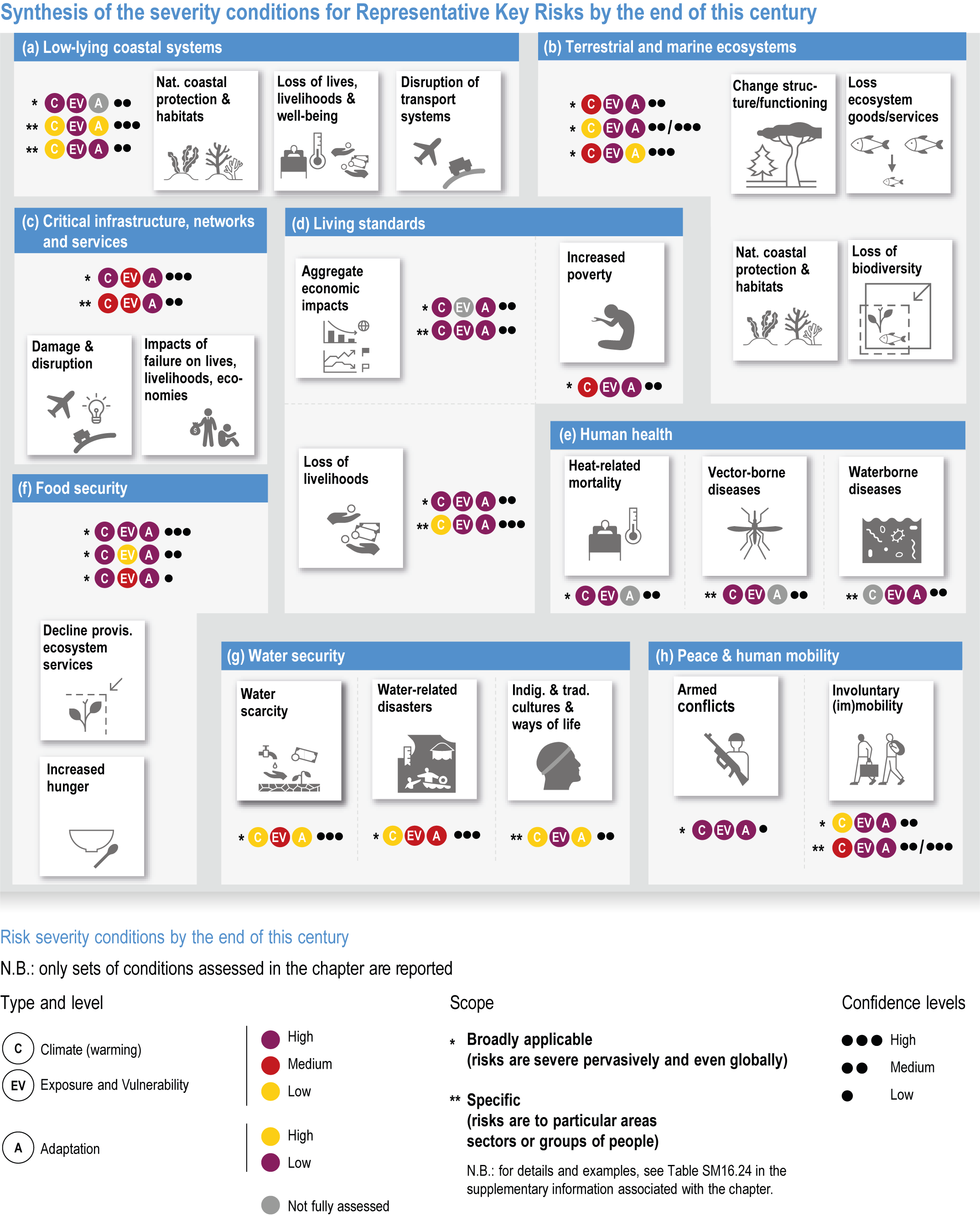 Chapter 16: Key Risks across Sectors and Regions