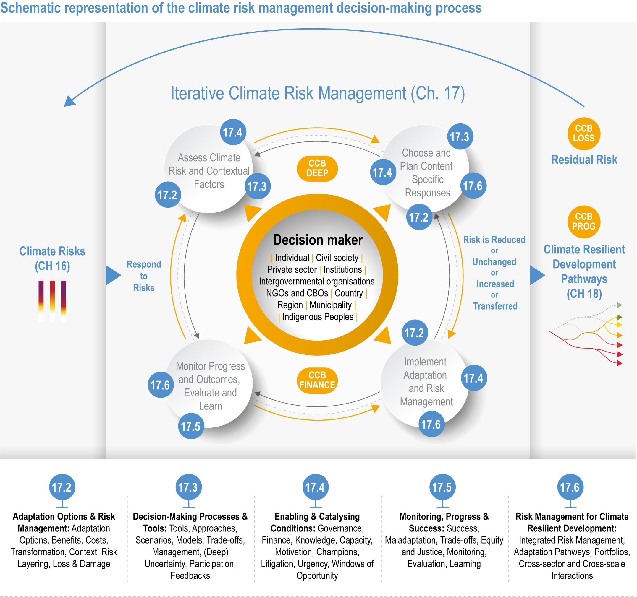 Decision‐making factor interactions influencing climate migration