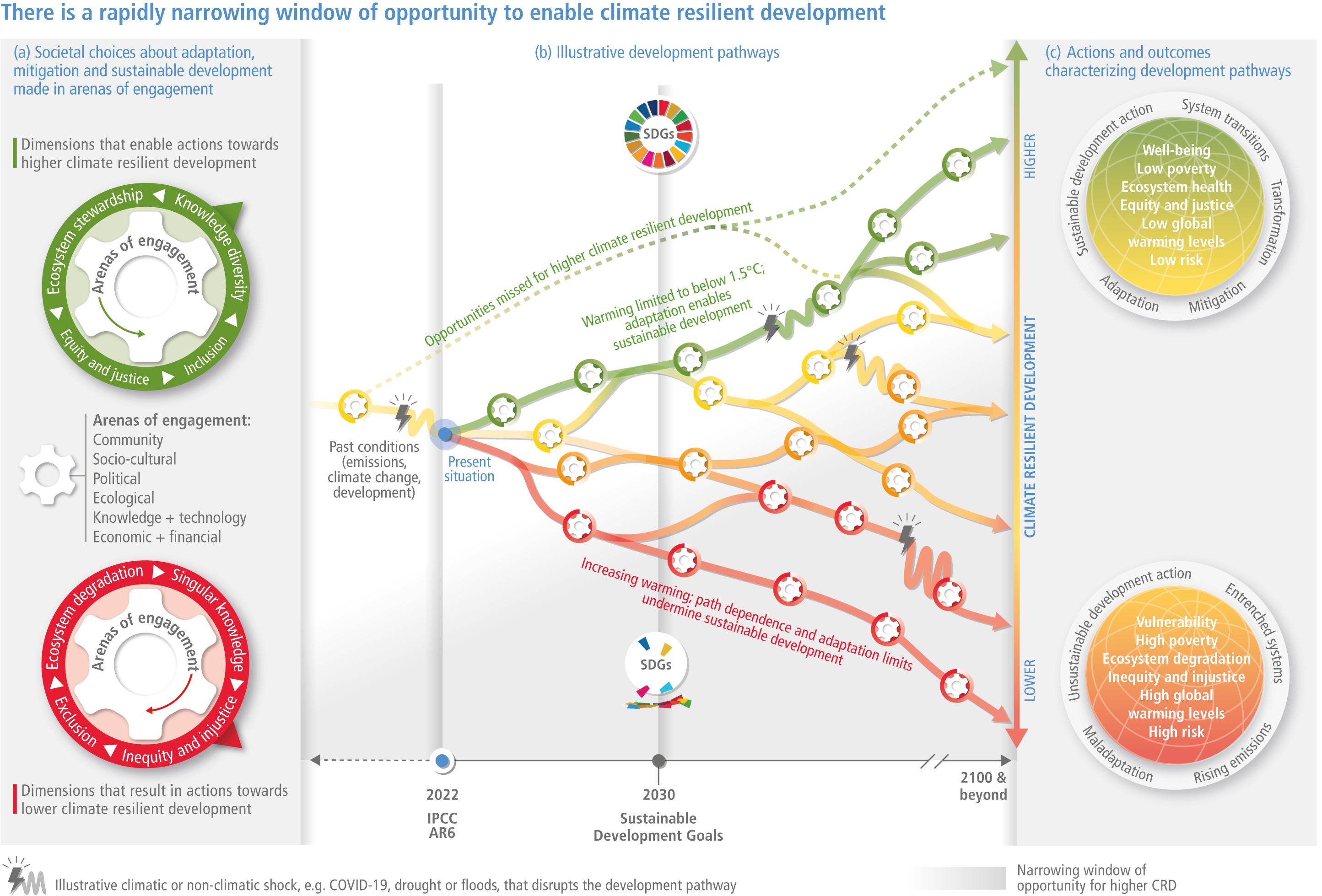 Chapter 18: Climate Resilient Development Pathways | Climate