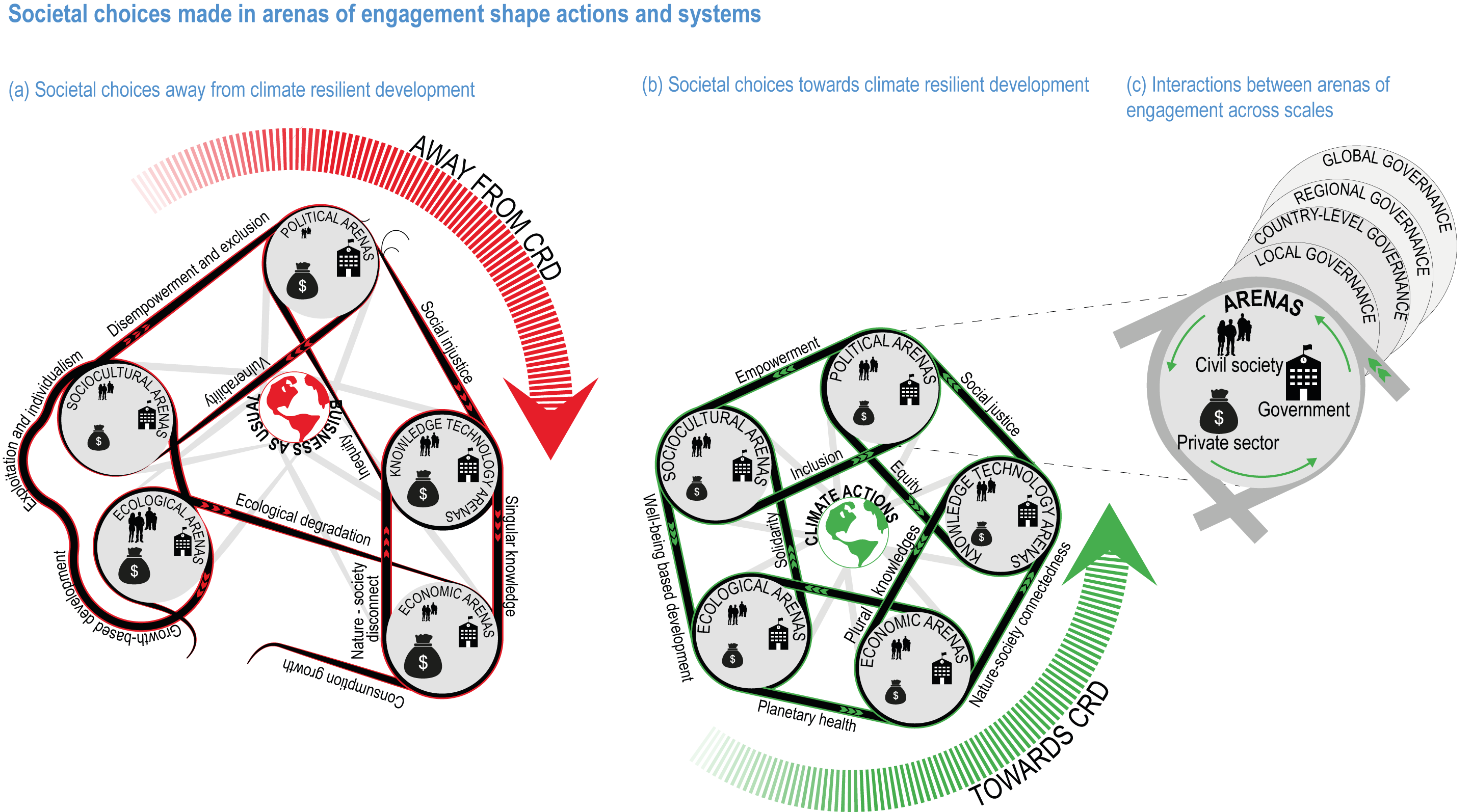 Chapter 18: Climate Resilient Development Pathways  Climate Change 2022:  Impacts, Adaptation and Vulnerability