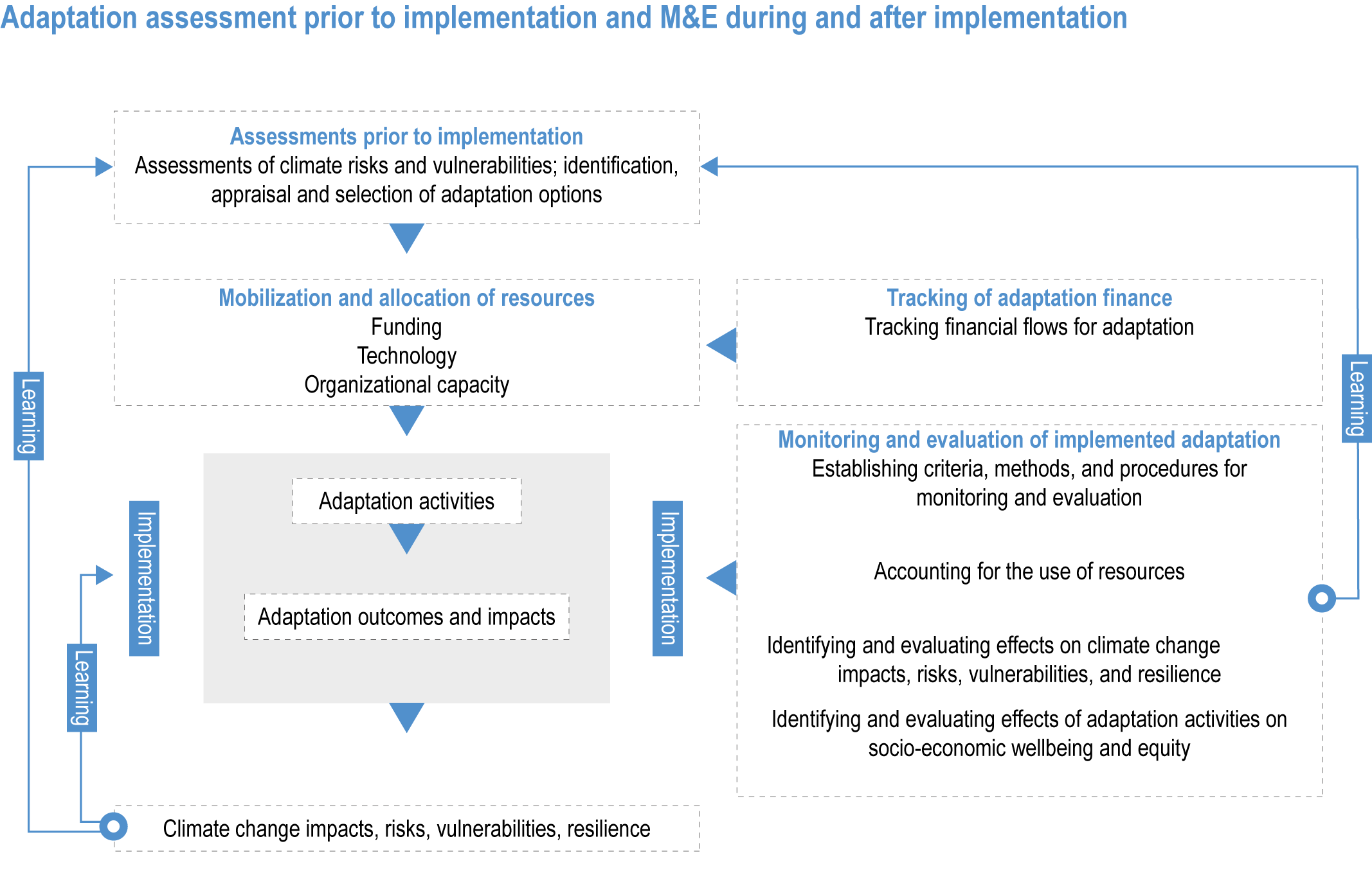 Cross-Chapter Paper 5: Mountains  Climate Change 2022: Impacts, Adaptation  and Vulnerability