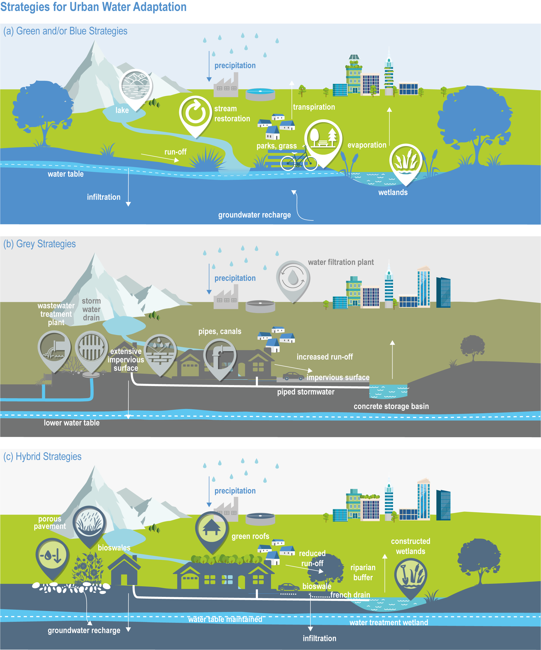 Chapter 4: Water  Climate Change 2022: Impacts, Adaptation and  Vulnerability