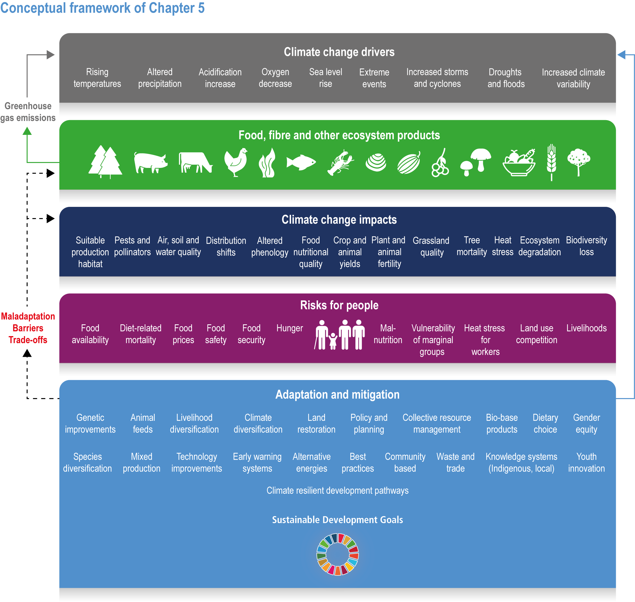 Chapter 5: Food, Fibre and Other Ecosystem Products  Climate Change 2022:  Impacts, Adaptation and Vulnerability