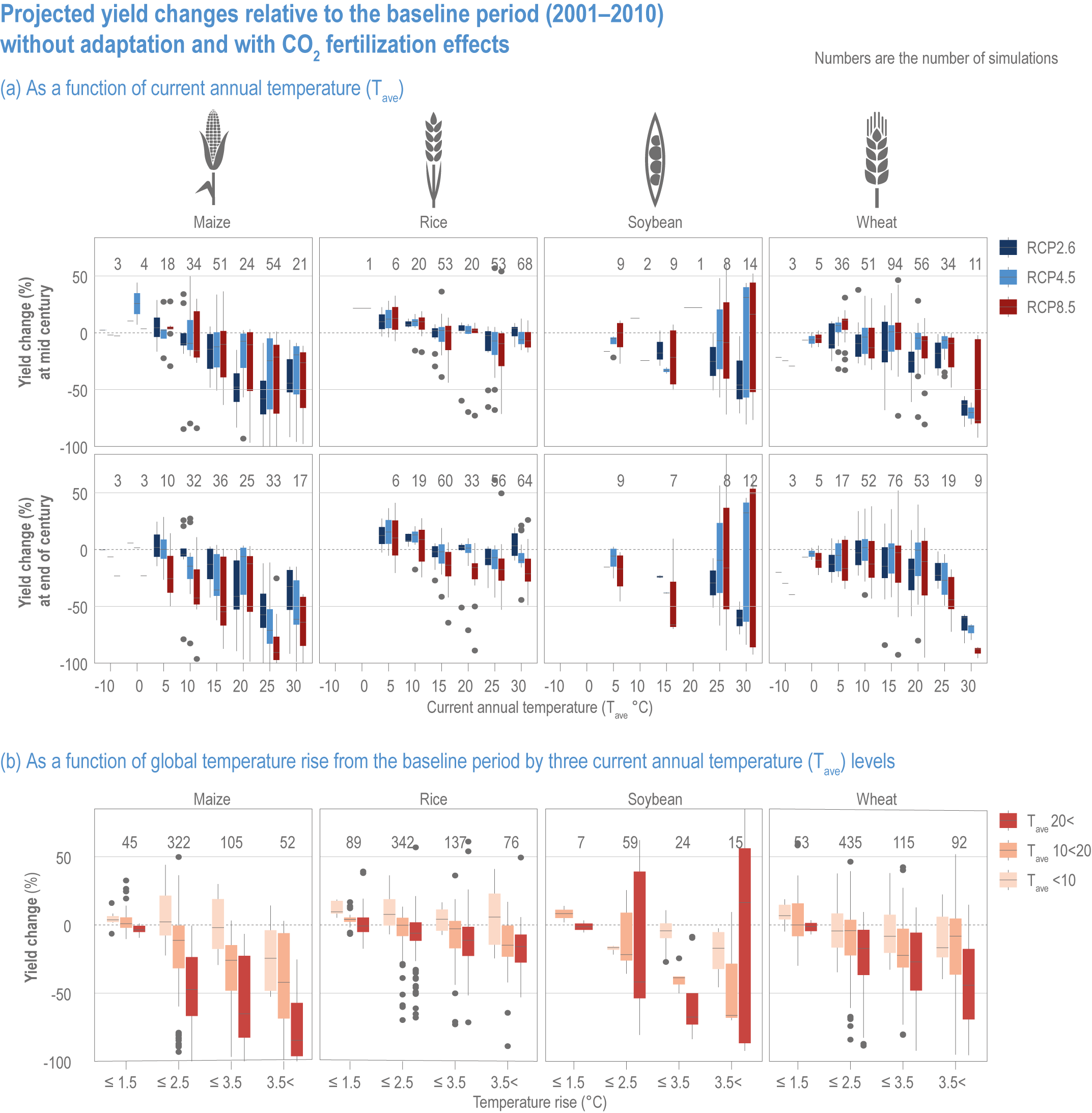 Chapter 5: Food, Fibre and Other Ecosystem Products  Climate Change 2022:  Impacts, Adaptation and Vulnerability