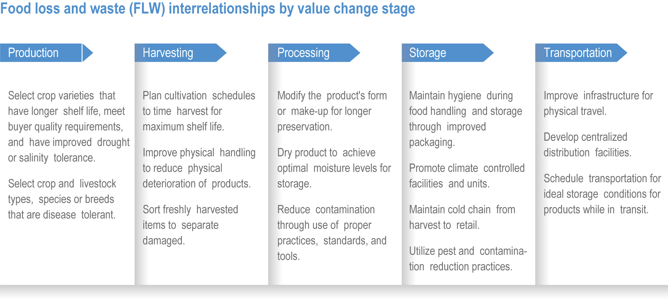 Chapter 5: Food, Fibre and Other Ecosystem Products