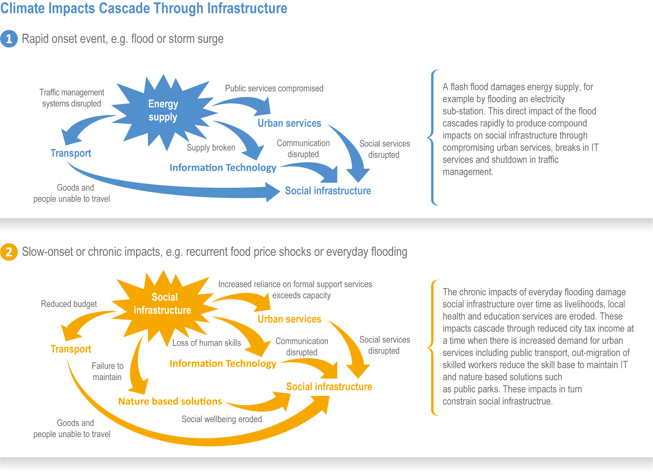 Chapter 6: Cities, settlements and key infrastructure | Climate 