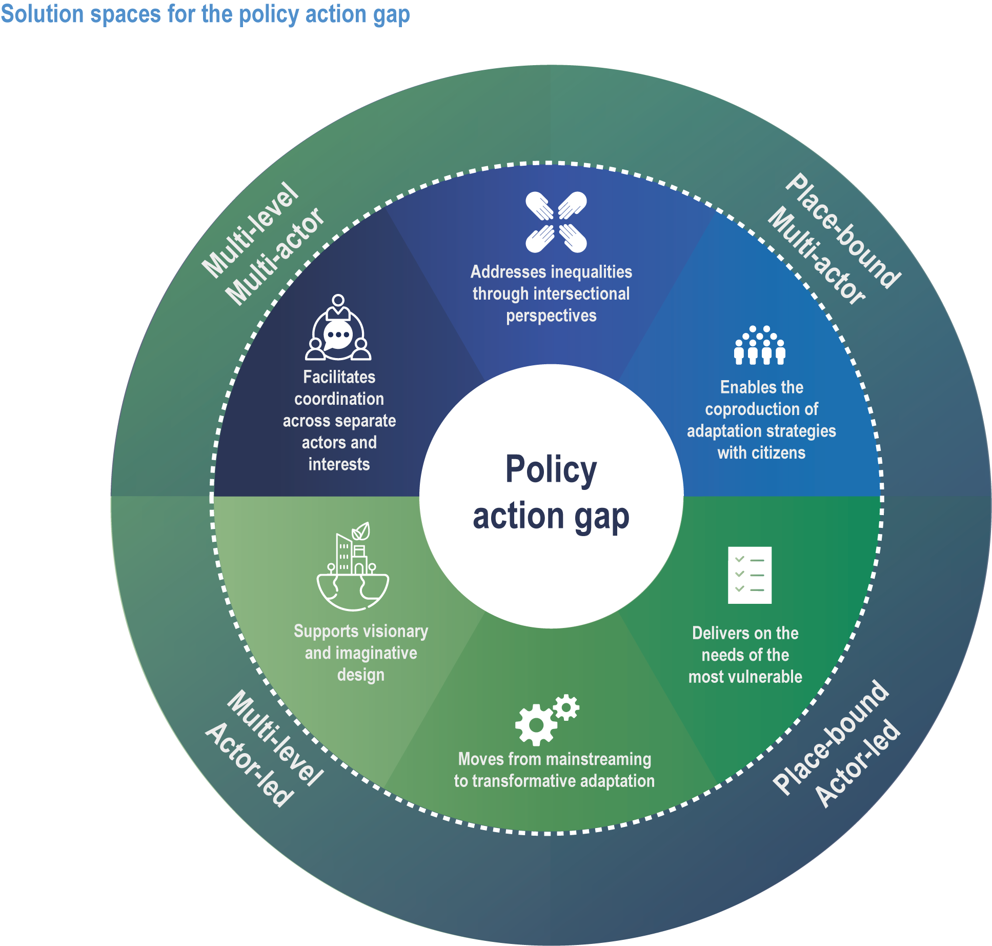 Chapter 6: Cities, settlements and key infrastructure | Climate