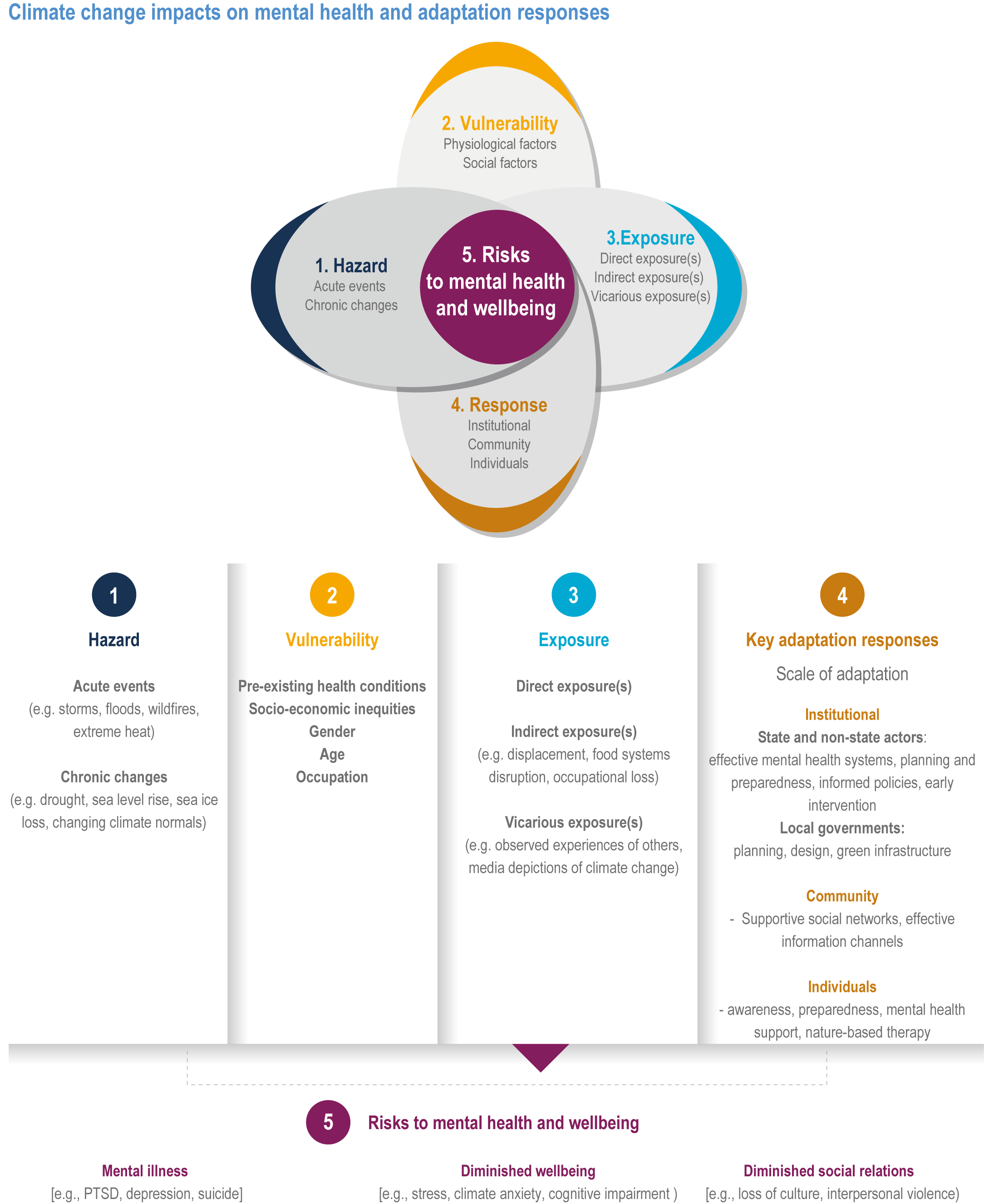 Chapter 7: Health, Wellbeing and the Changing Structure of Communities