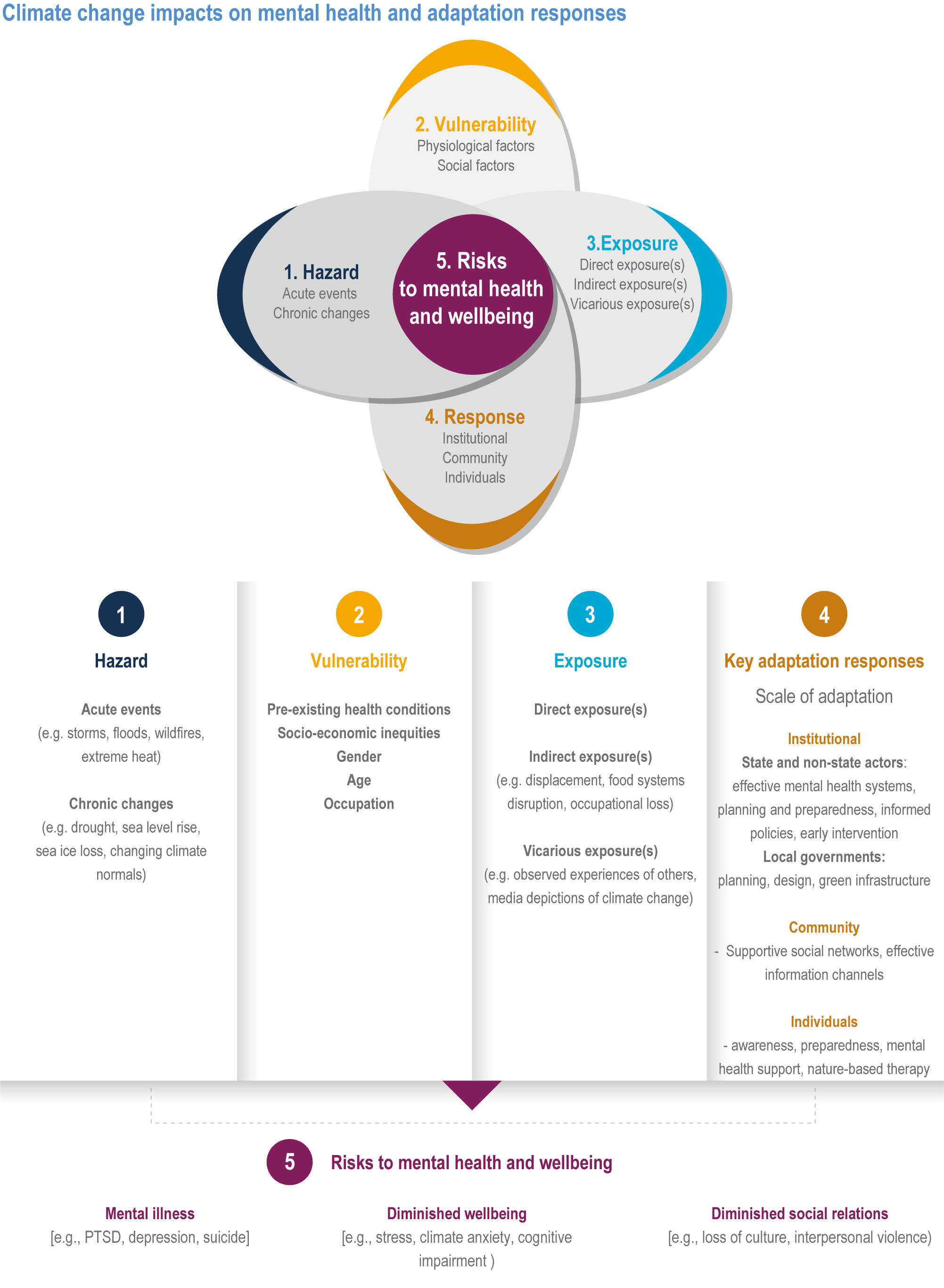 Quantitative methods for climate change and mental health research