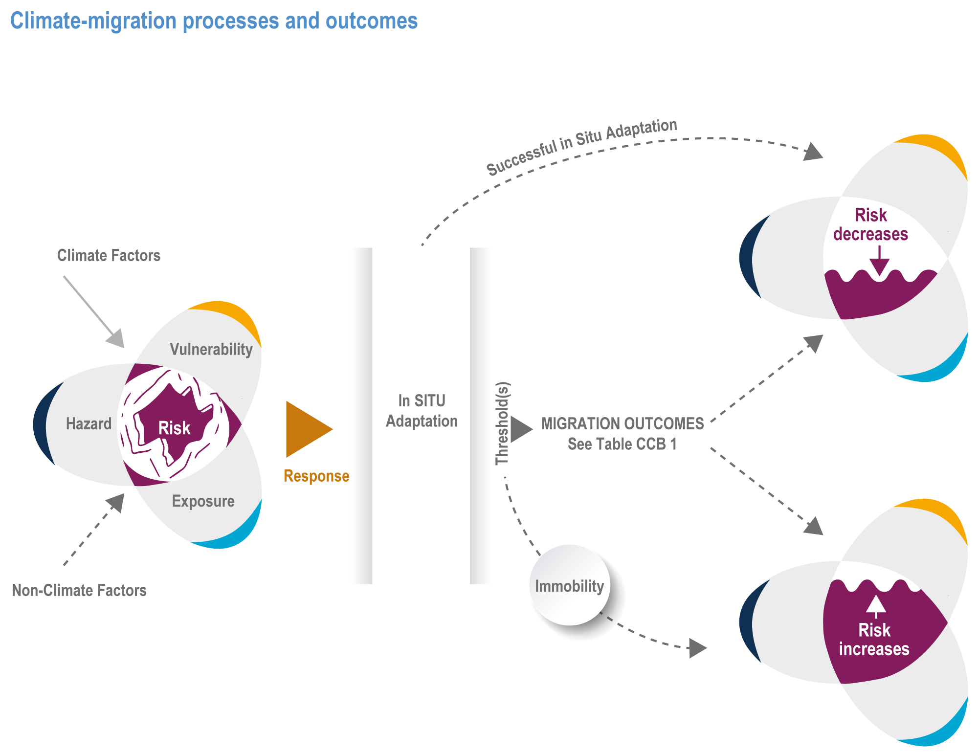 Decision‐making factor interactions influencing climate migration