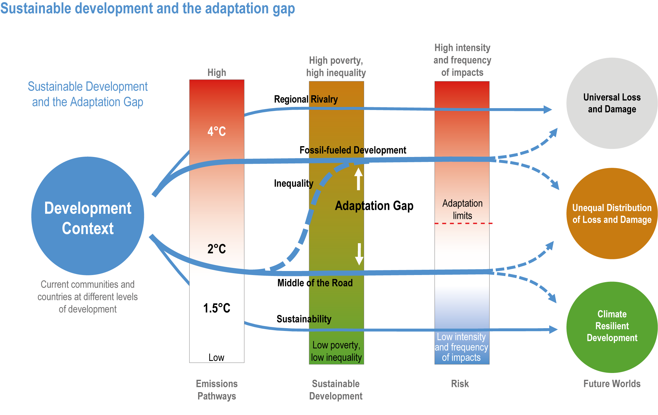 Social Vulnerability Assessment Tools for Climate Change and DRR  Programming