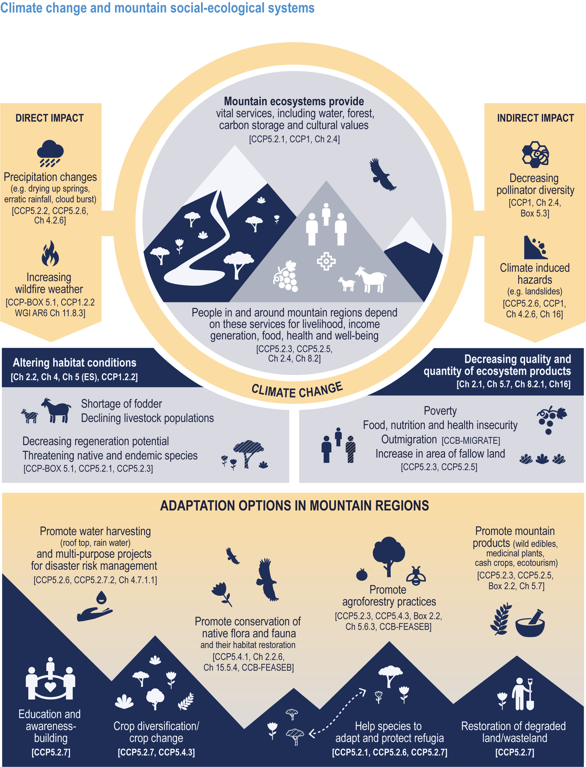 Mountains | Climate Change Impacts, Adaptation  and Vulnerability | UPSC | Geography