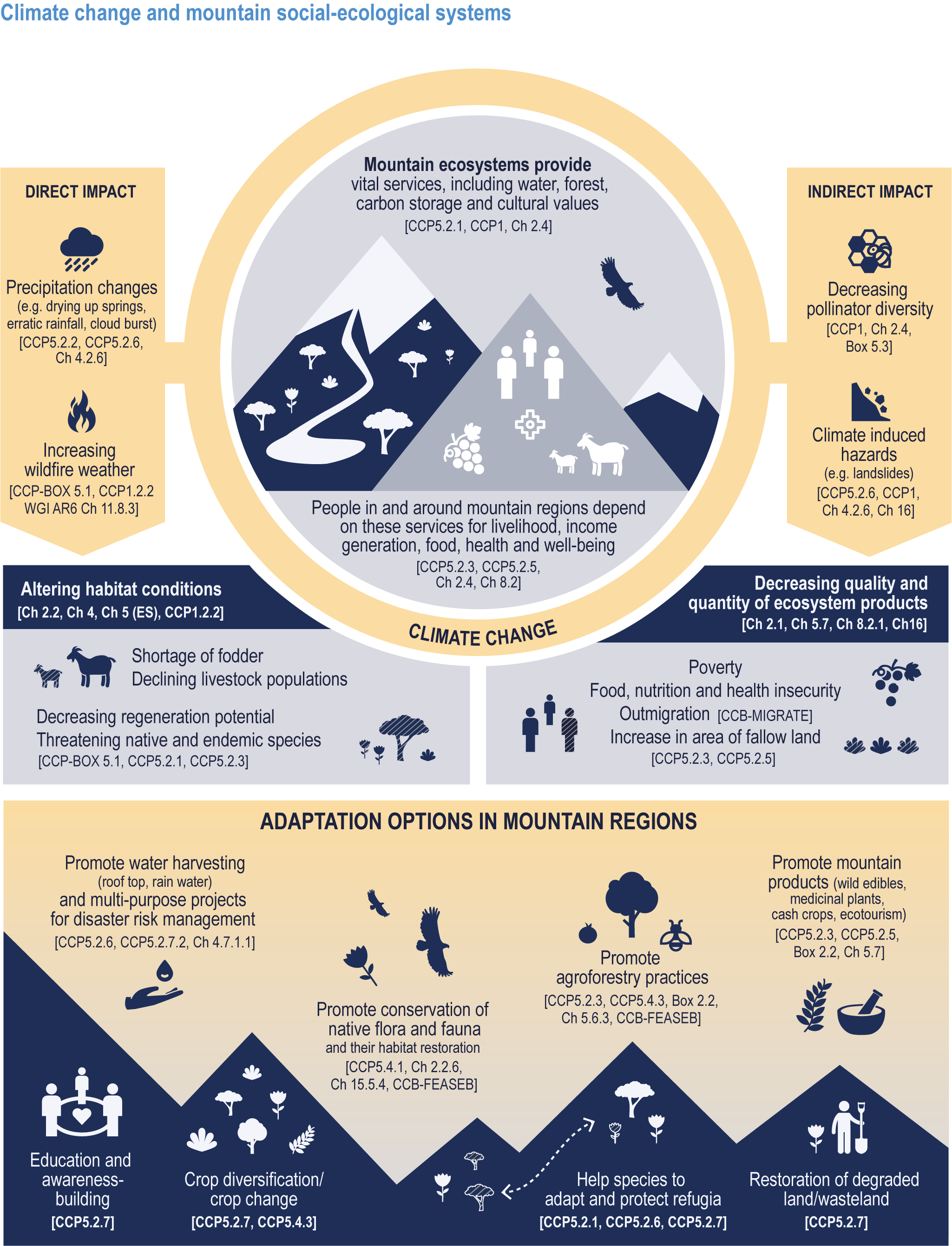 Cross-Chapter Paper 5: Mountains  Climate Change 2022: Impacts, Adaptation  and Vulnerability