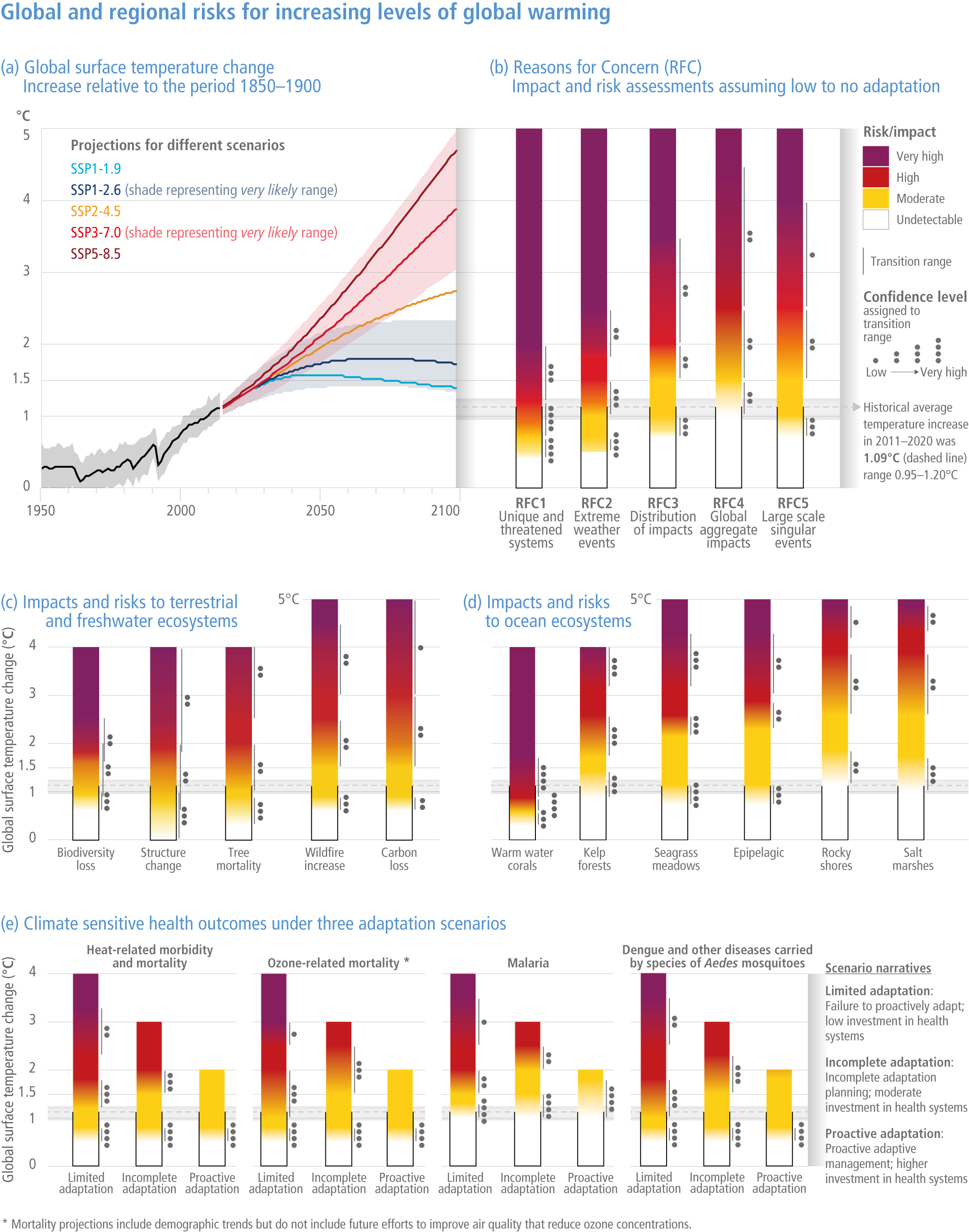 Figure AR6 WG2  Climate Change 2022: Impacts, Adaptation and Vulnerability
