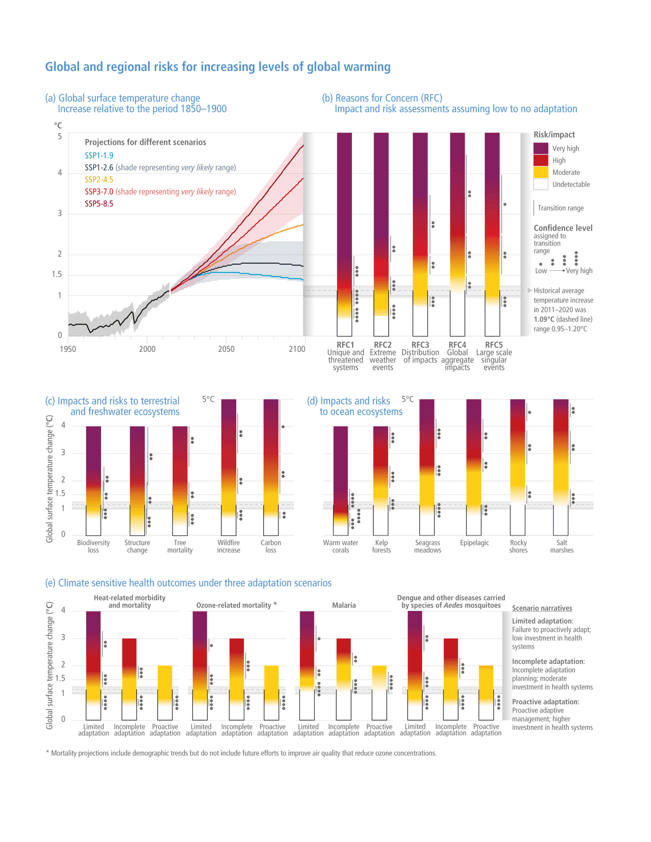 Figures: Summary For Policymakers | Climate Change 2022: Impacts ...