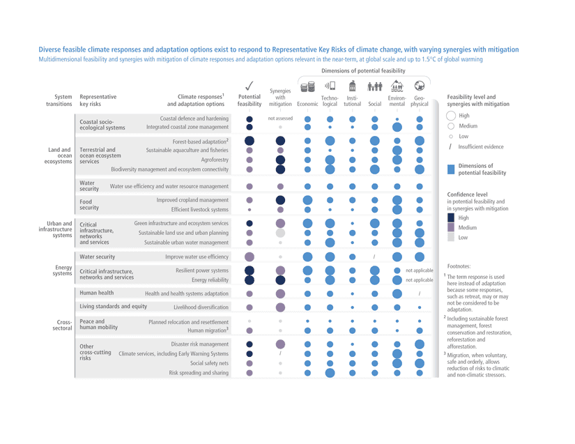 Figures: Summary For Policymakers | Climate Change 2022: Impacts ...