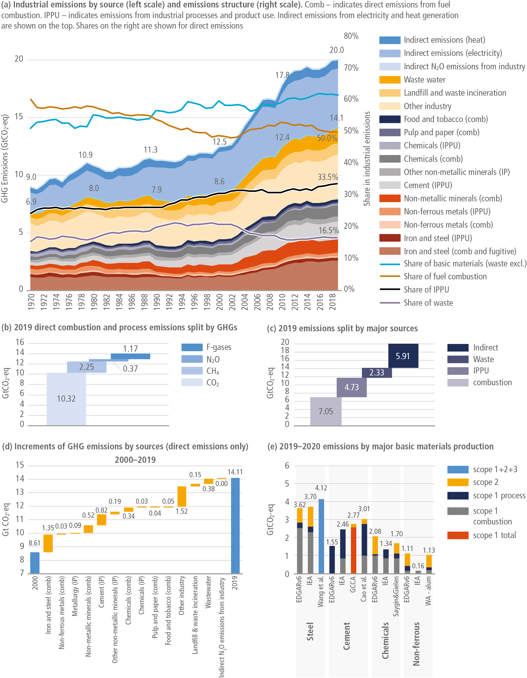 Global Greenhouse Gas Emissions: 1990-2020 and Preliminary 2021 Estimates