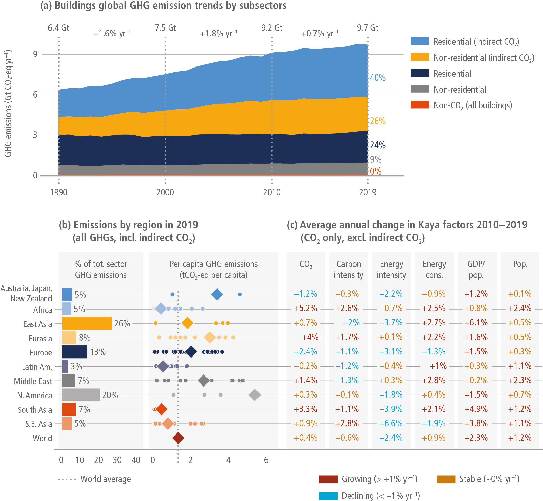 Chapter 2: Emissions trends and drivers