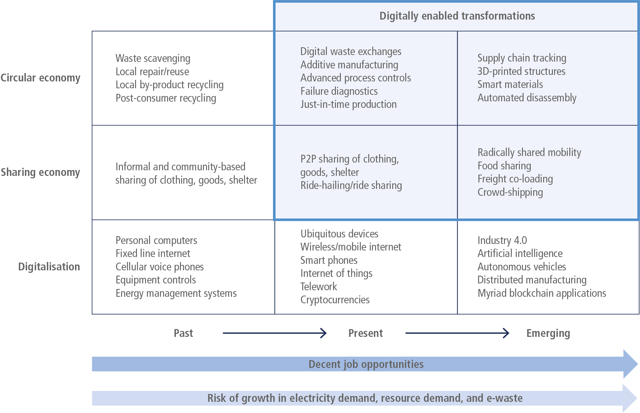 Chapter 5: Demand, services and social aspects of mitigation