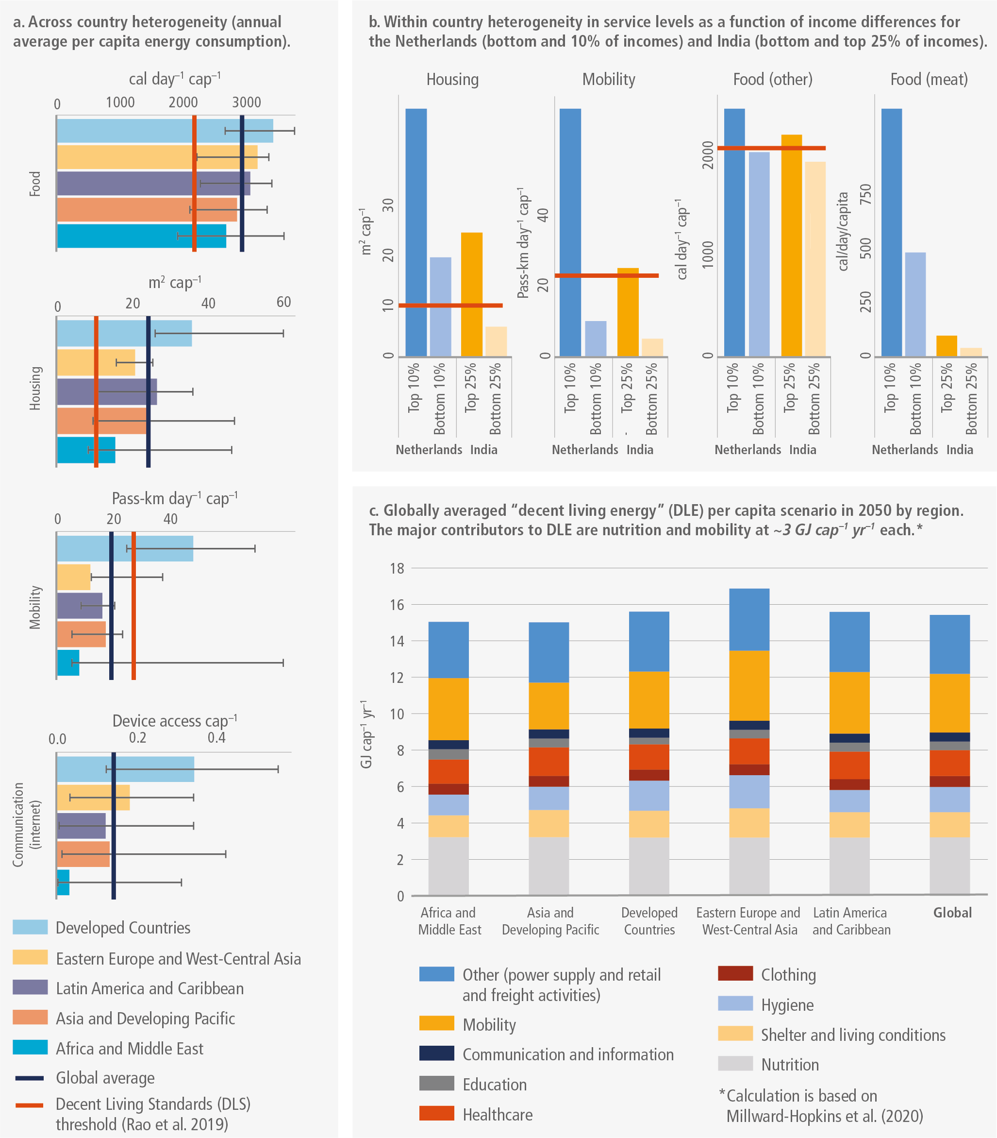 Chapter 5: Demand, services and social aspects of mitigation