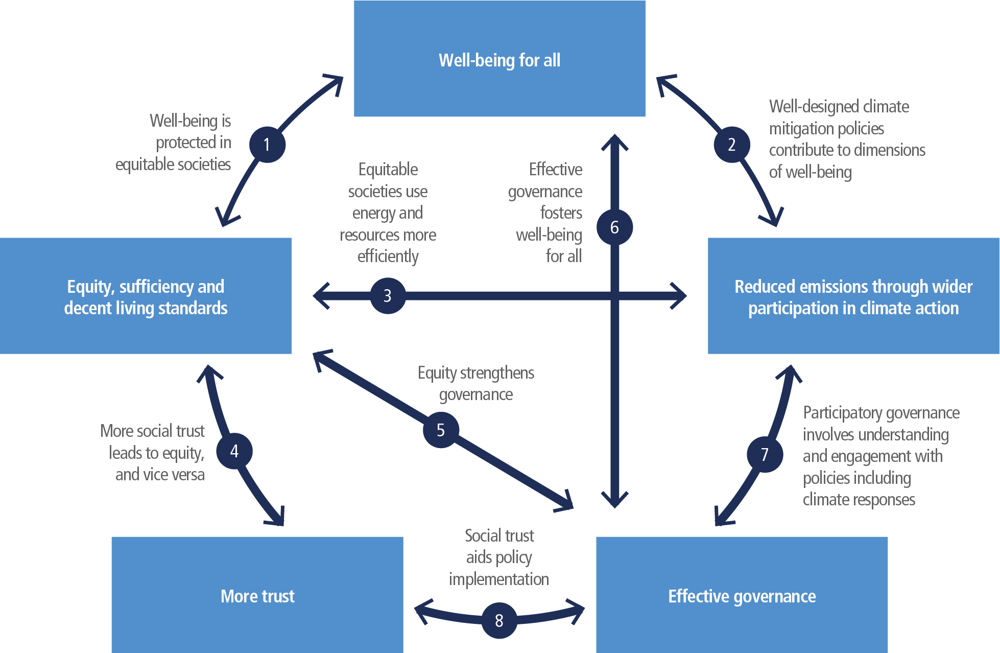 Indirect effects of internal enablers on SCP and OP via internal