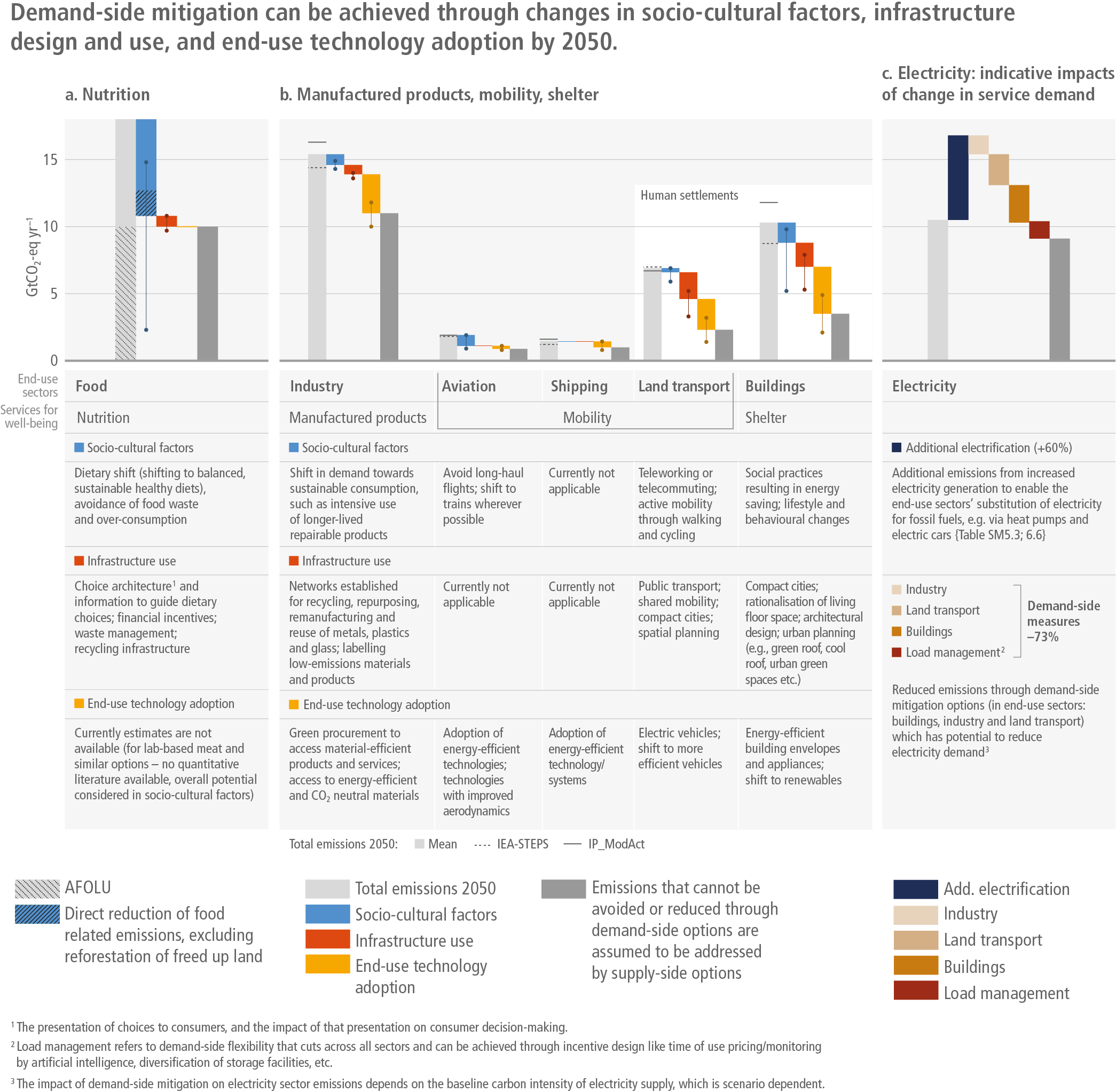 Chapter 5: Demand, services and social aspects of mitigation