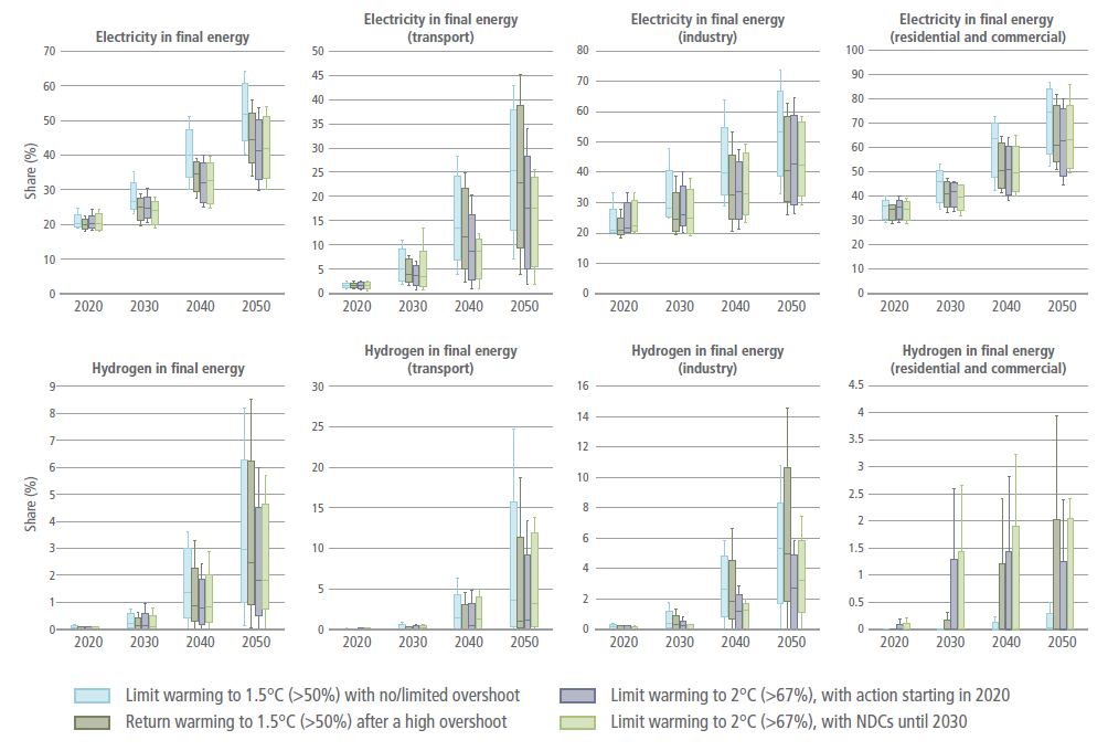 https://ipcc.ch/report/ar6/wg3/downloads/figures/IPCC_AR6_WGIII_Figure_6_31.png