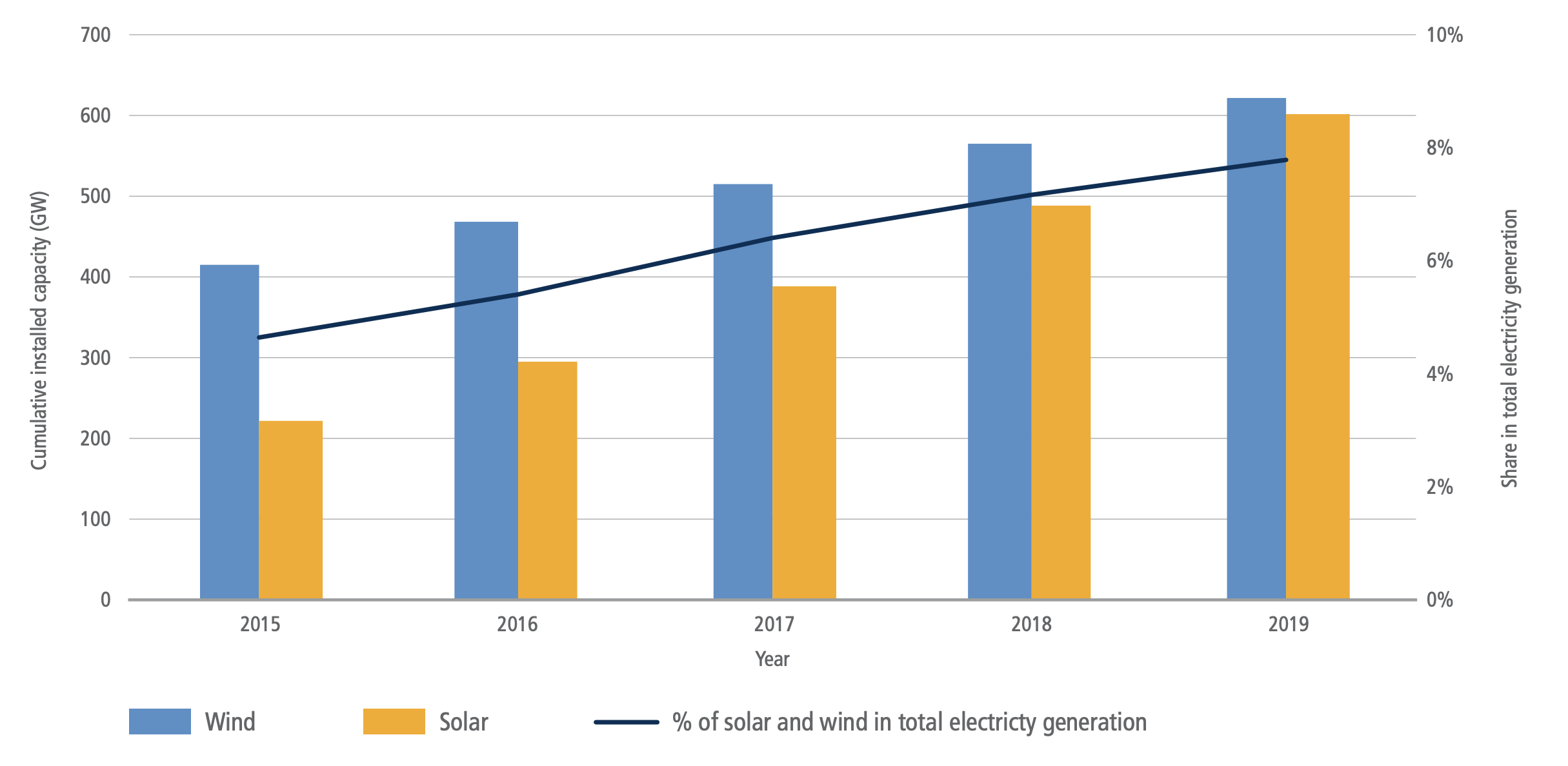 Brazil could add 217 GW in solar and wind energy capacity by 2030