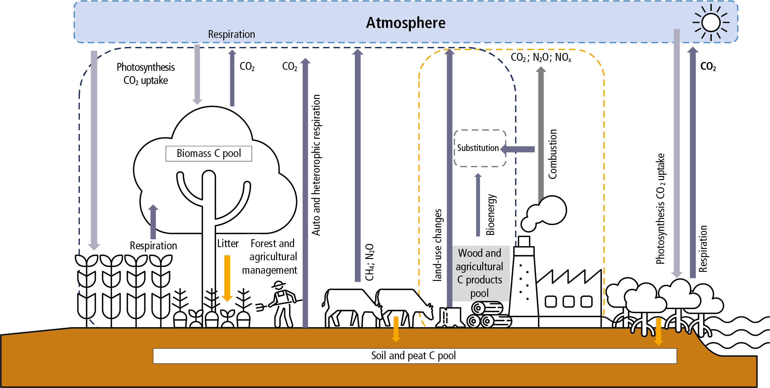 Greenhouse Gas (GHG) Baselining 101: Demystifying Scope 1, 2 & 3 Emissions  Measurement 