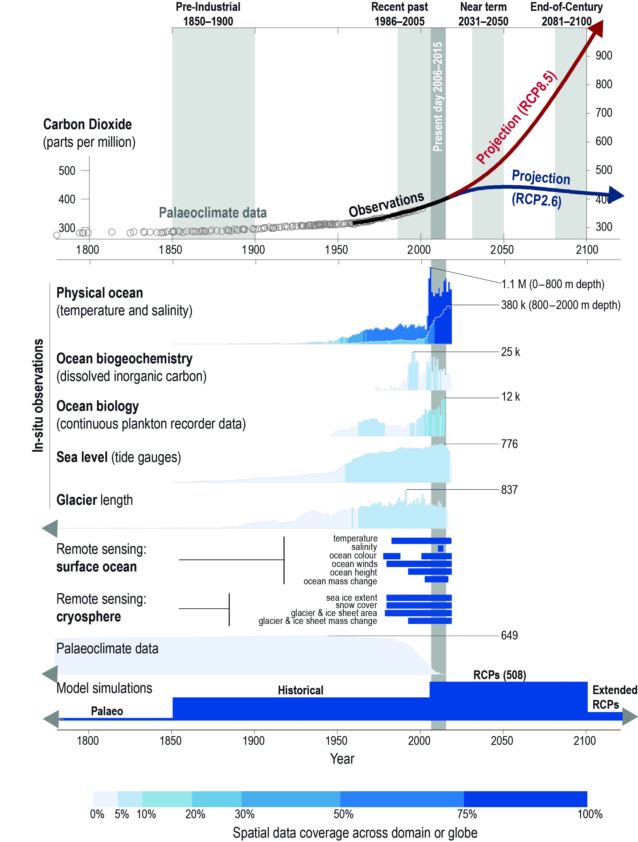 Figure 1.3 — Special Report On The Ocean And Cryosphere In A Changing ...