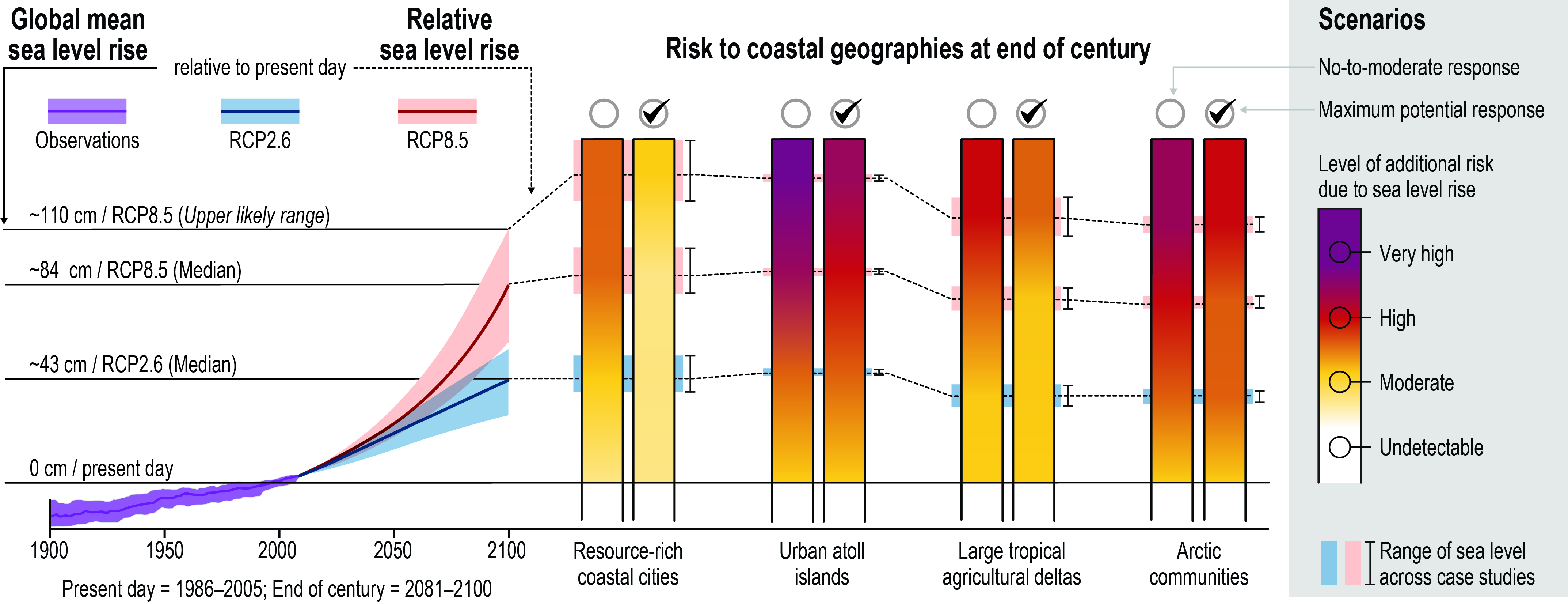 Implications of anomalous relative sea-level rise for the peopling