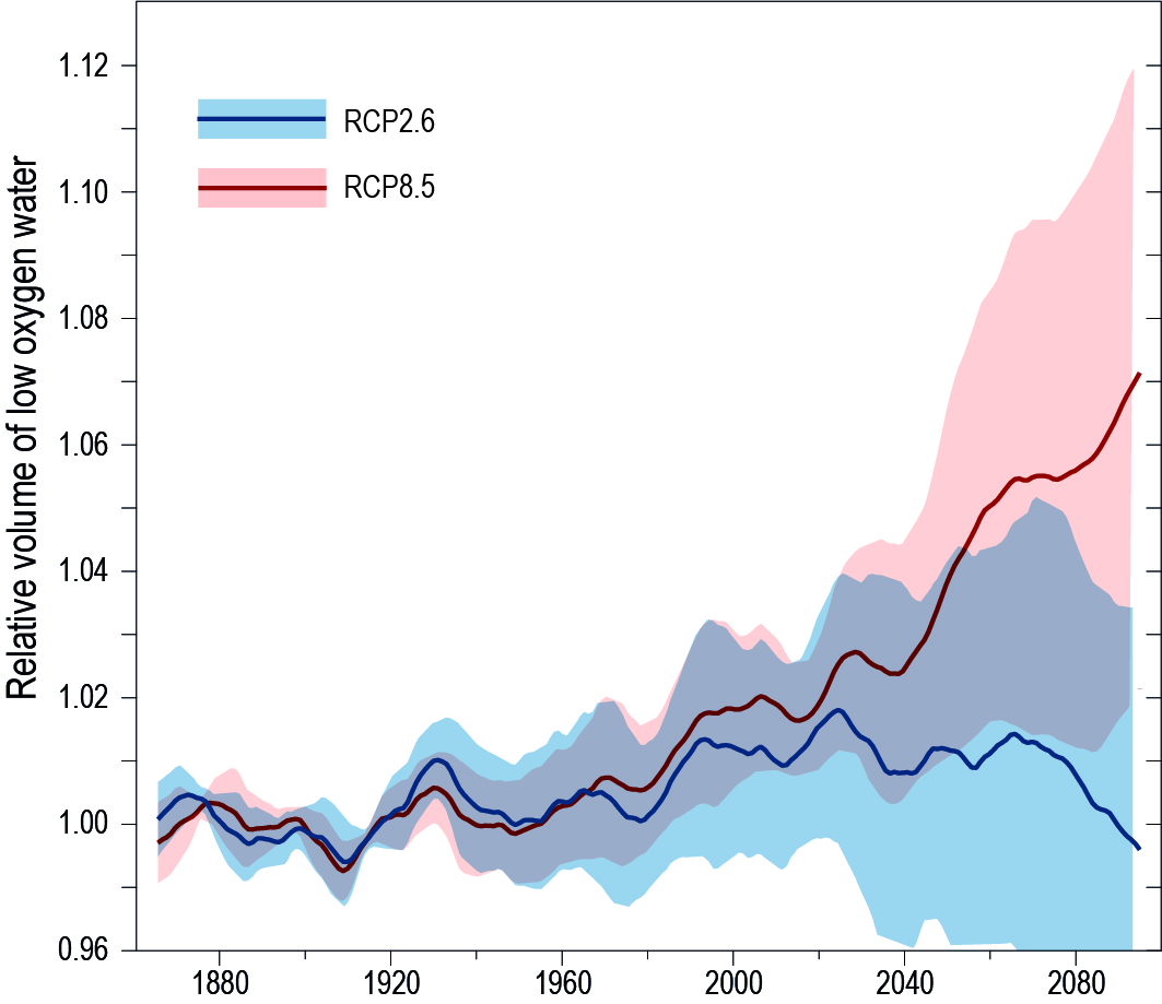 marine biome climate graph