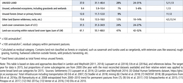 Chapter 1: Framing And Context — Special Report On Climate Change And Land