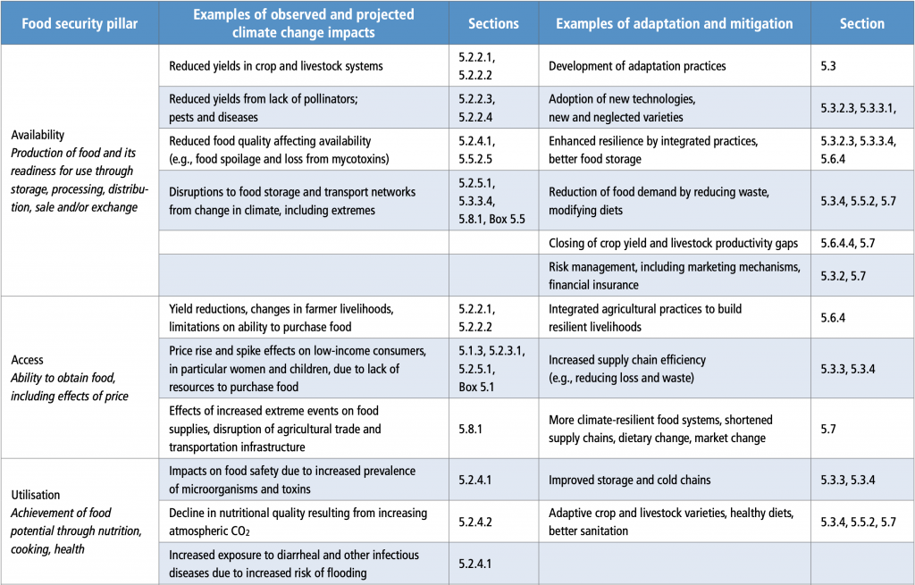 Chapter 5 : Food Security — Special Report On Climate Change And Land