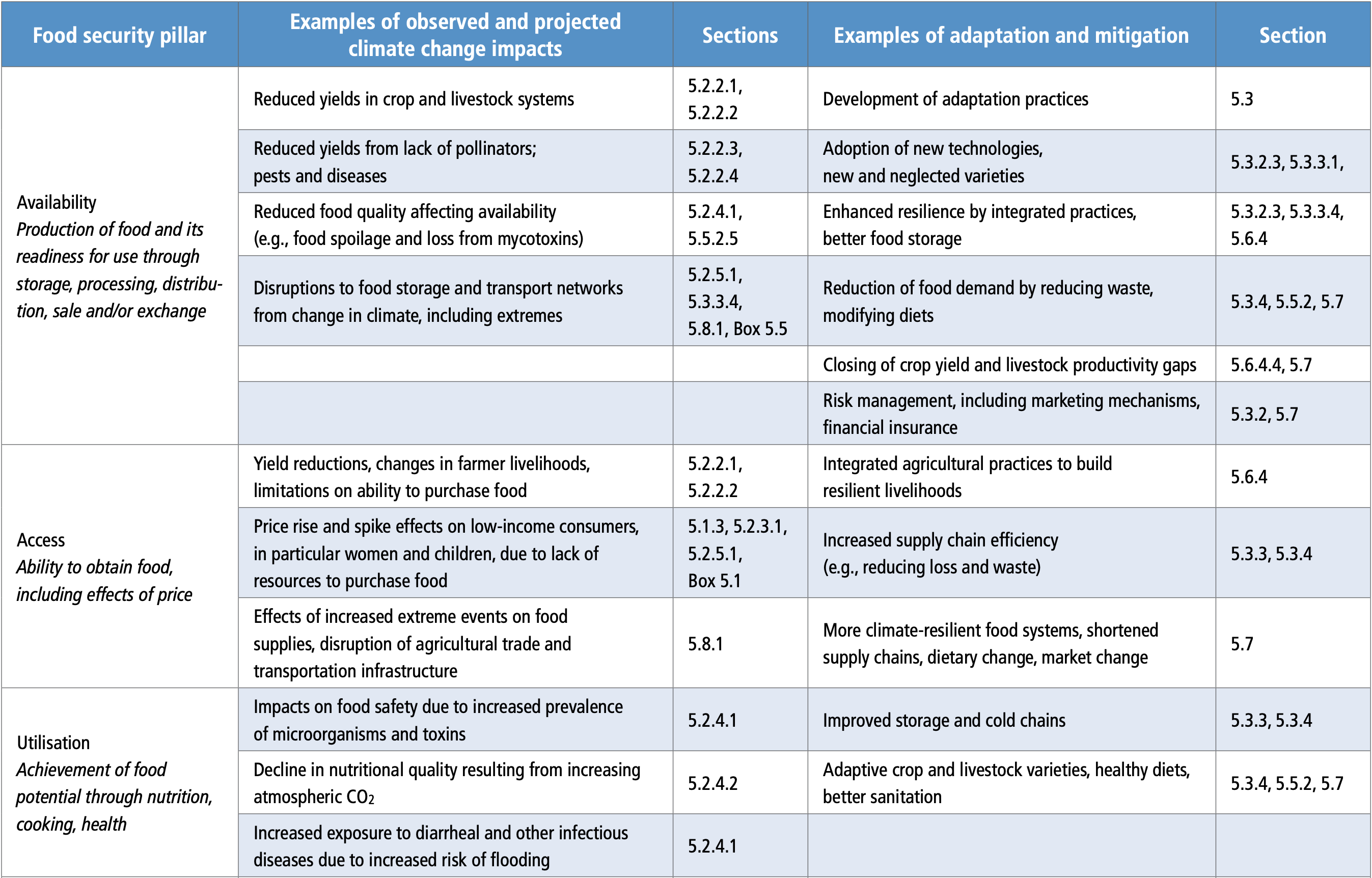 Chapter 5 : Food Security — Special Report On Climate